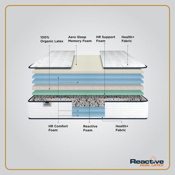 reactive foam for orthopedic mattress