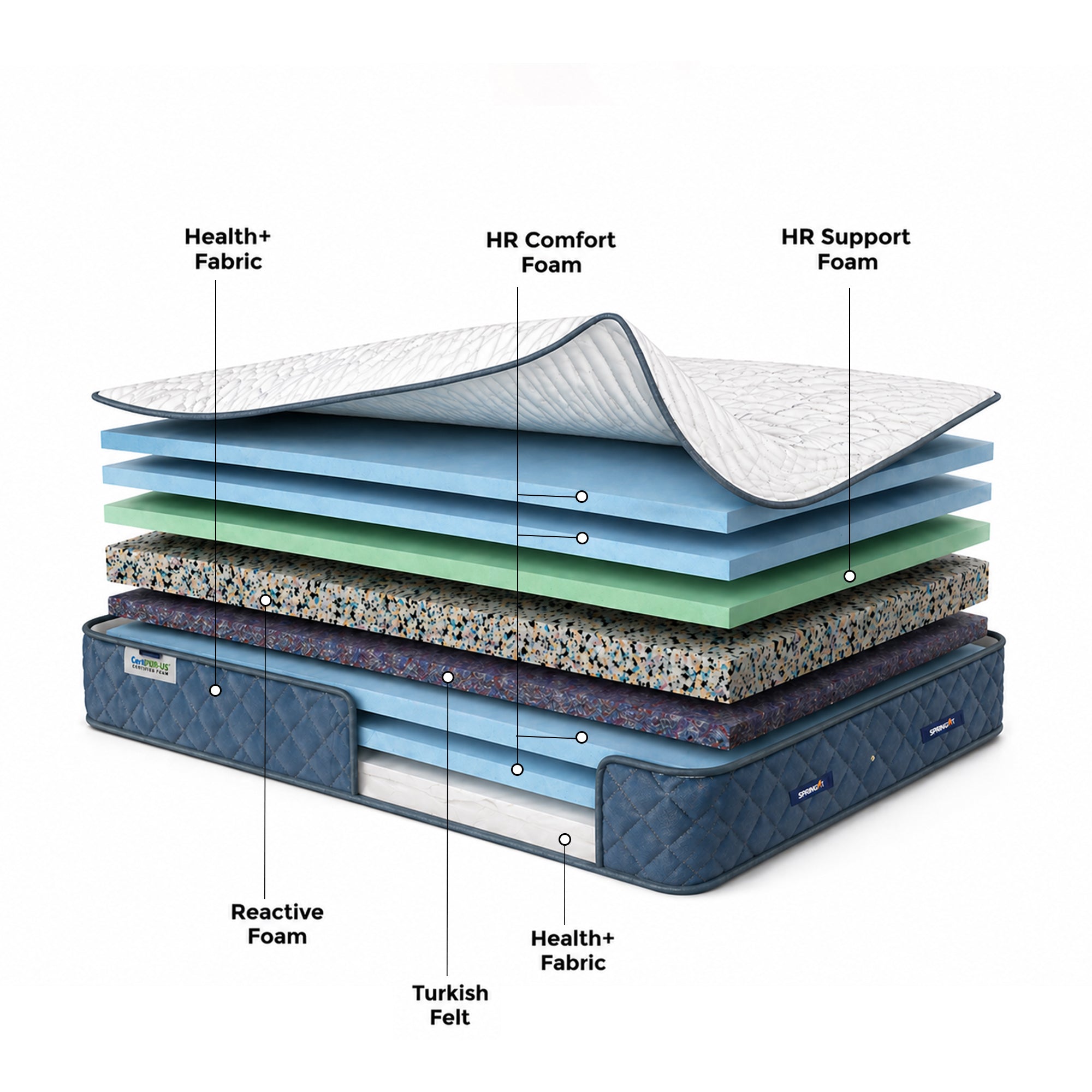 Reactive Dual Mattress