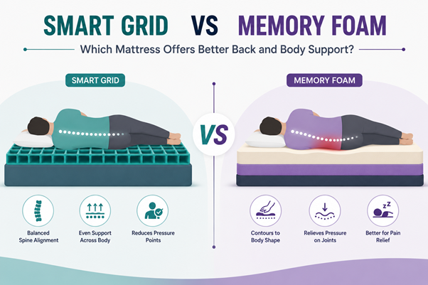Comparison diagram showing back and body support differences between Smart Grid and Memory Foam mattresses, highlighting spine alignment and pressure point relief.