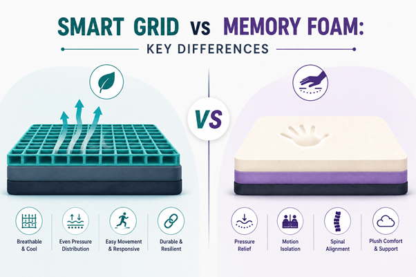 Infographic showing key differences between Smart Grid and Memory Foam mattresses, comparing breathability, pressure distribution, ease of movement, and motion isolation.