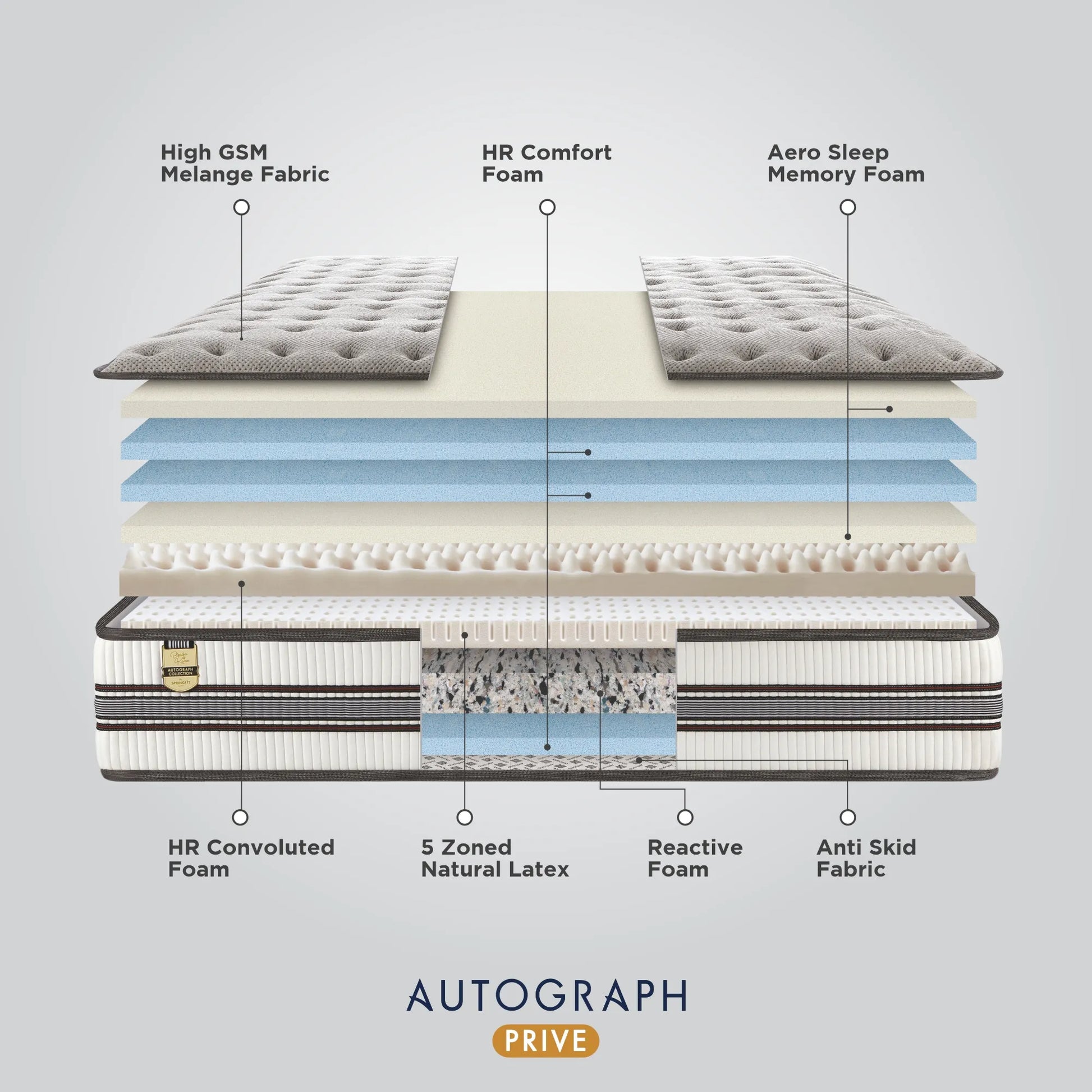 Exploded construction layer diagram of the Springfit Autograph Prive mattress showing High GSM Melange Fabric, Aero Sleep Memory Foam, HR Comfort Foam, HR Convoluted Foam, 5 Zoned Natural Latex, Reactive Foam, and Anti Skid Fabric