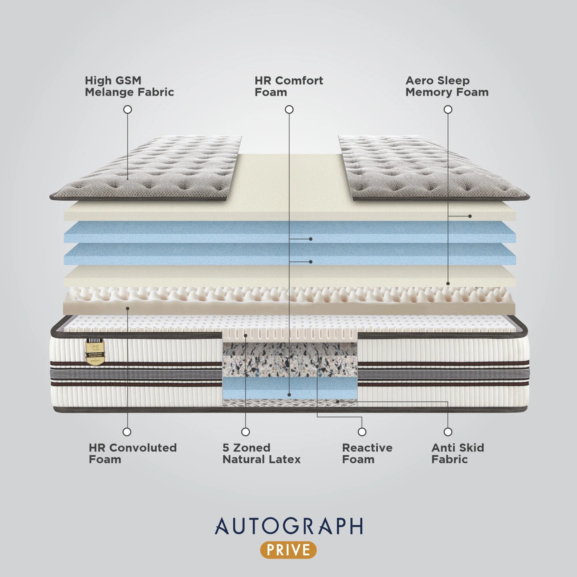Exploded construction layer diagram of the Springfit Autograph Prive mattress showing High GSM Melange Fabric, Aero Sleep Memory Foam, HR Comfort Foam, HR Convoluted Foam, 5 Zoned Natural Latex, Reactive Foam, and Anti Skid Fabric