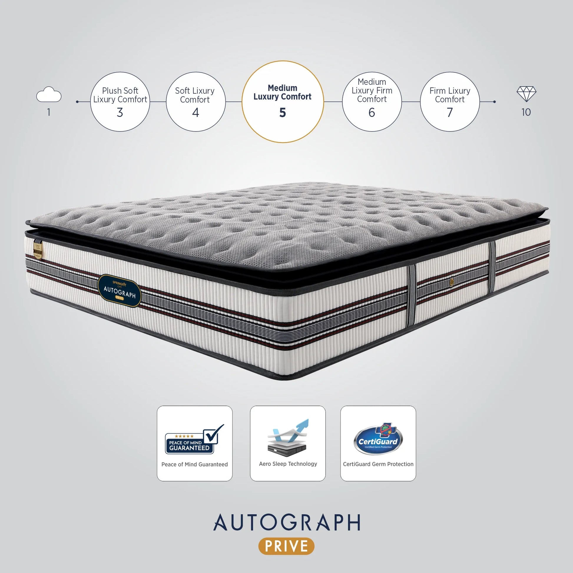 Springfit Autograph Prive mattress infographic showing its Medium Luxury Comfort rating of 5 on a scale from 1 to 10, with certification badges for Peace of Mind Guaranteed, Aero Sleep Technology, and CertiGuard Germ Protection