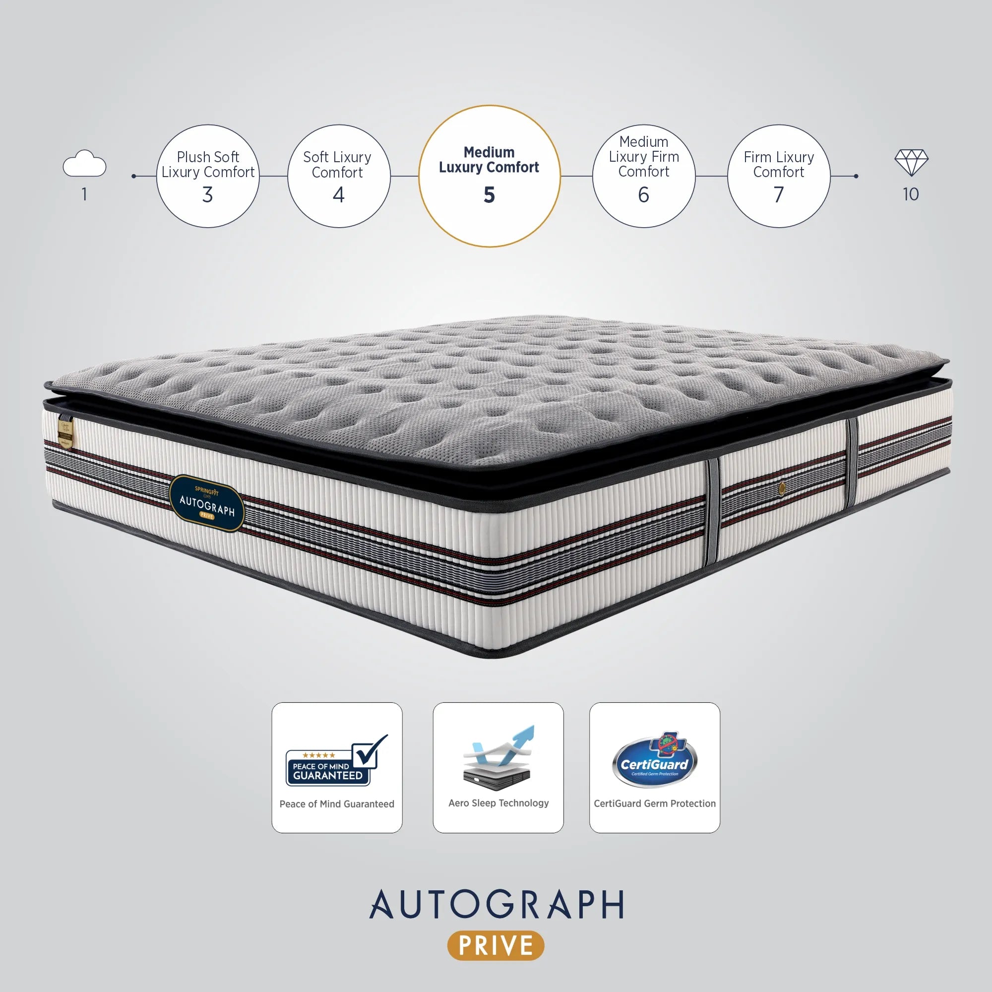 Springfit Autograph Prive mattress infographic showing its Medium Luxury Comfort rating of 5 on a scale from 1 to 10, with certification badges for Peace of Mind Guaranteed, Aero Sleep Technology, and CertiGuard Germ Protection