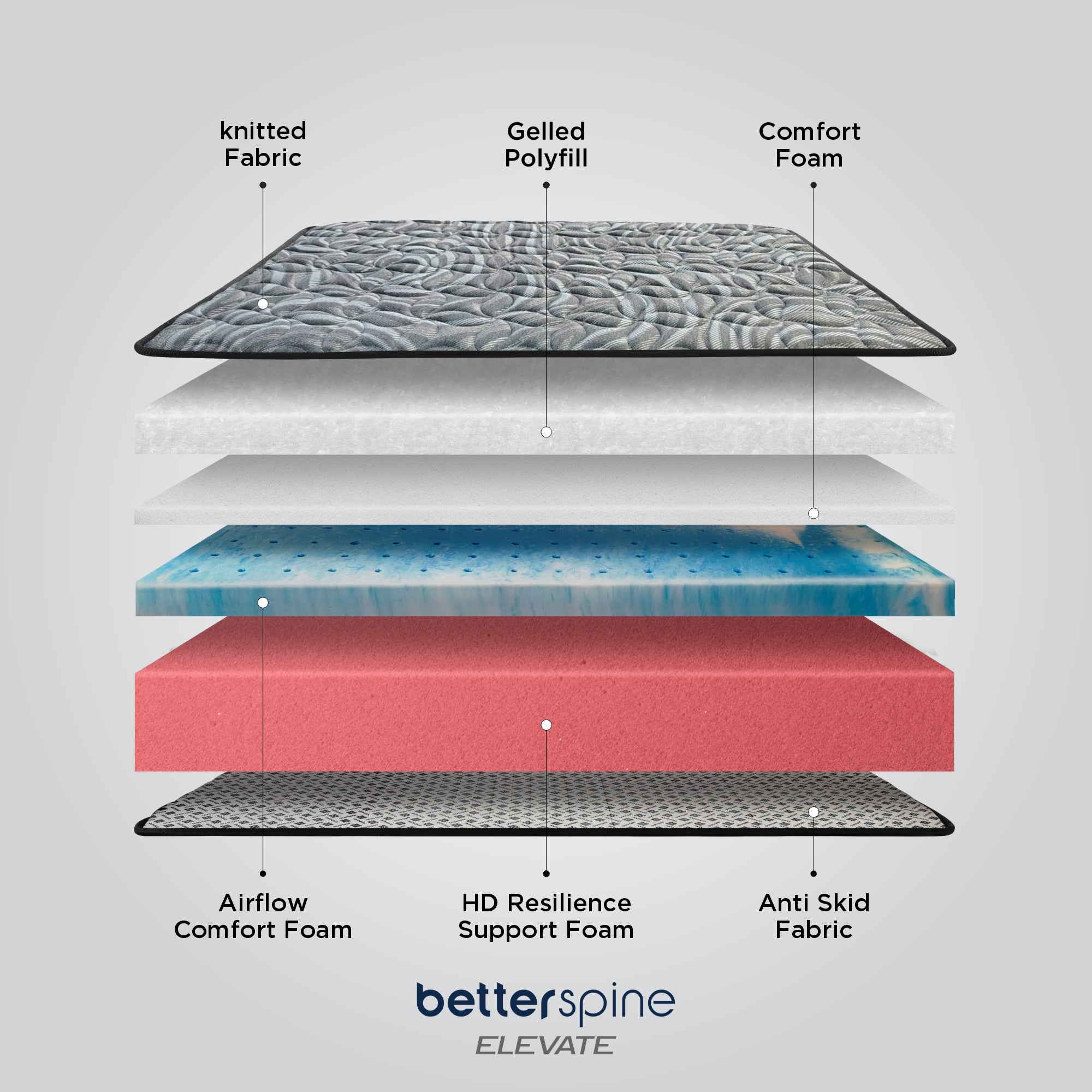Infographic showing all construction layers of Springfit BetterSpine Elevate mattress including Knitted Fabric, Gelled Polyfill, Comfort Foam, Airflow Comfort Foam, HD Resilience Support Foam, and Anti Skid Fabric
