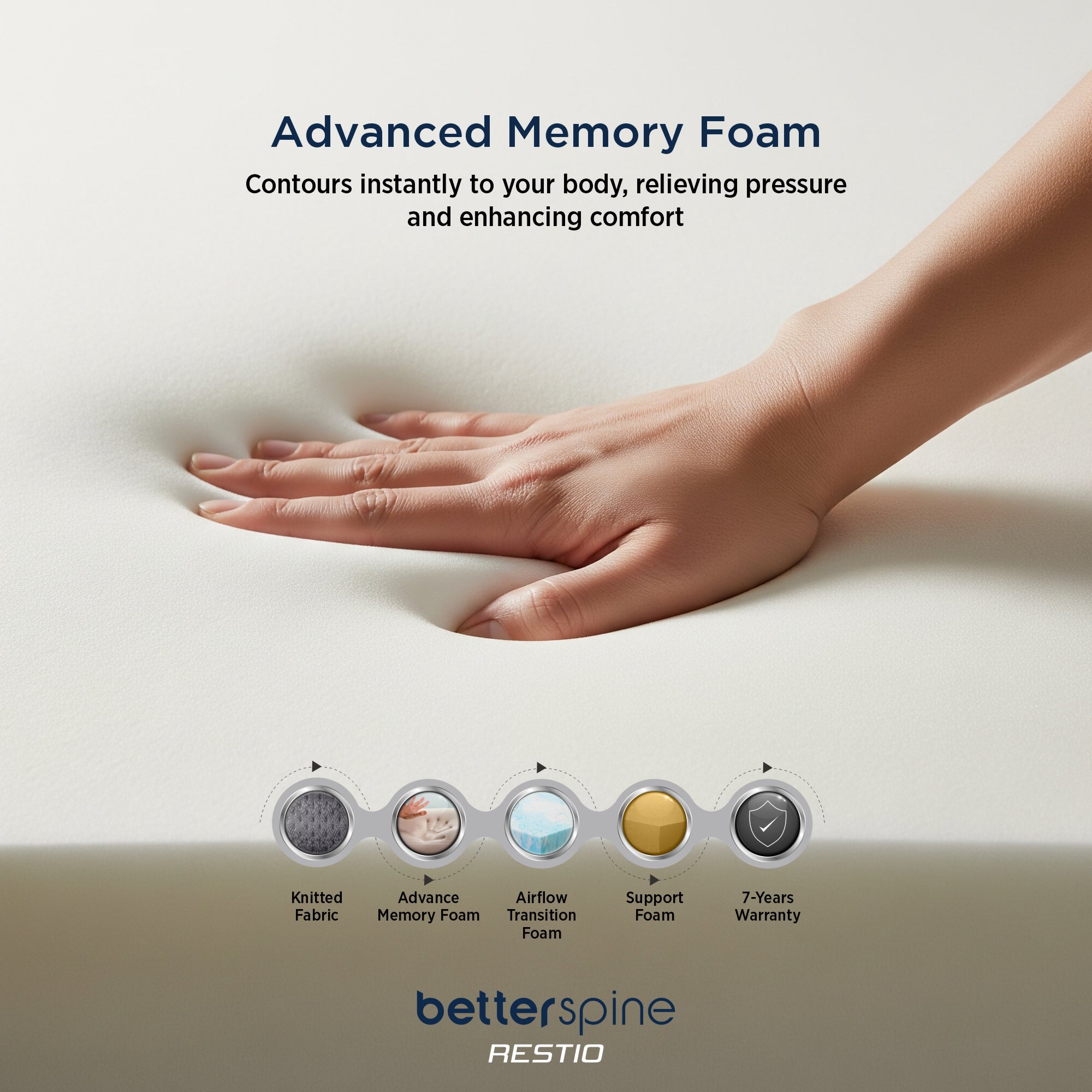 Springfit BetterSpine Restio Advanced Memory Foam layer with hand impression showing pressure relief and body contouring with layer features infographic 7 years warranty