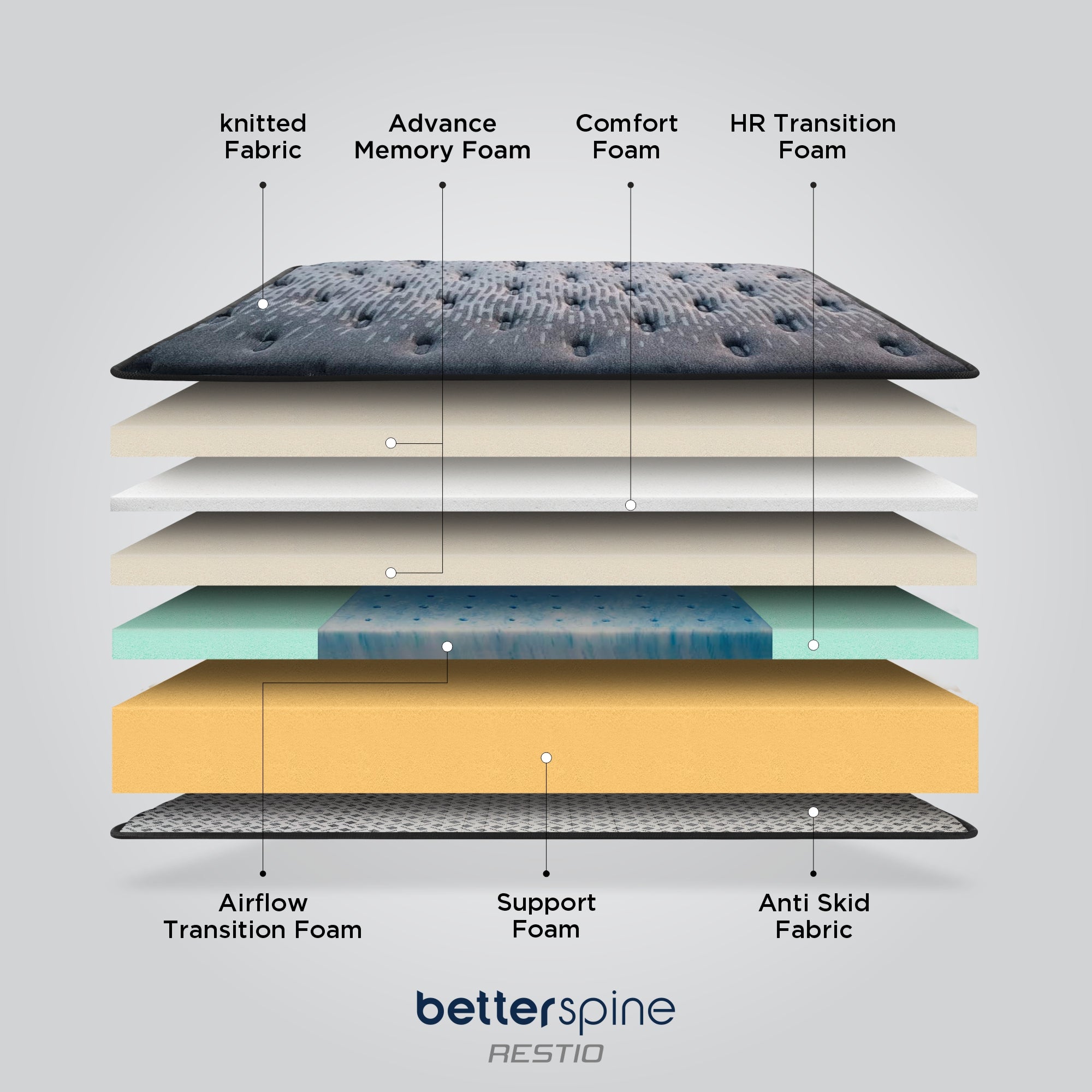 Infographic showing all layers of Springfit BetterSpine Restio mattress including Knitted Fabric, Advanced Memory Foam, Comfort Foam, HR Transition Foam, Airflow Transition Foam, Support Foam, and Anti Skid Fabric