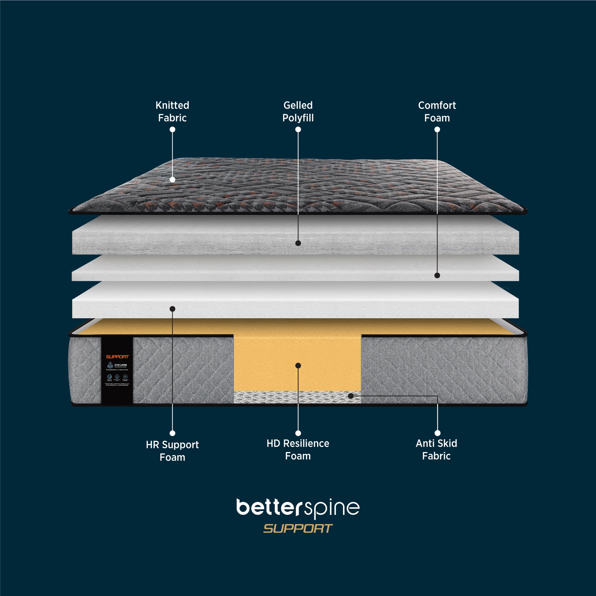 Exploded construction layer diagram of the Springfit Betterspine Support mattress on a dark navy background, showing Knitted Fabric, Gelled Polyfill, Comfort Foam, HR Support Foam, HD Resilience Foam (gold), and Anti Skid Fabric
