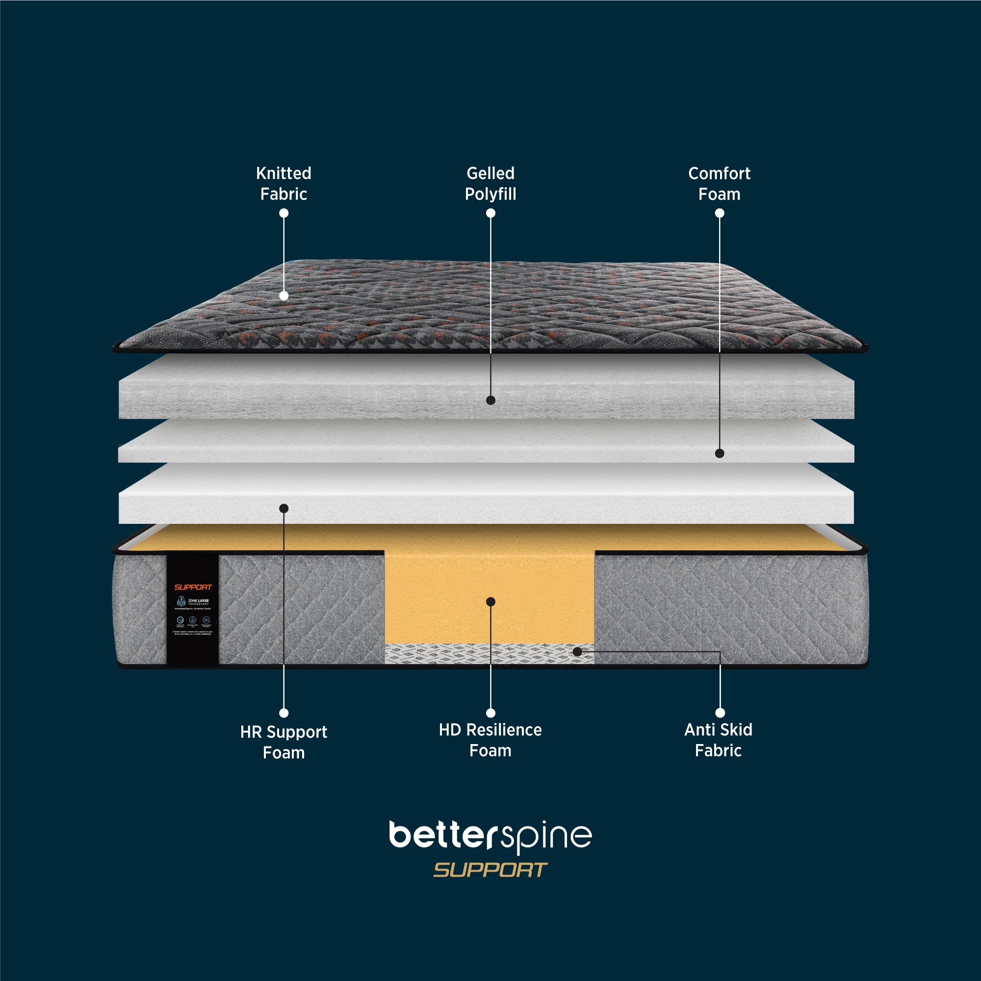 Exploded construction layer diagram of the Springfit Betterspine Support mattress on a dark navy background, showing Knitted Fabric, Gelled Polyfill, Comfort Foam, HR Support Foam, HD Resilience Foam (gold), and Anti Skid Fabric