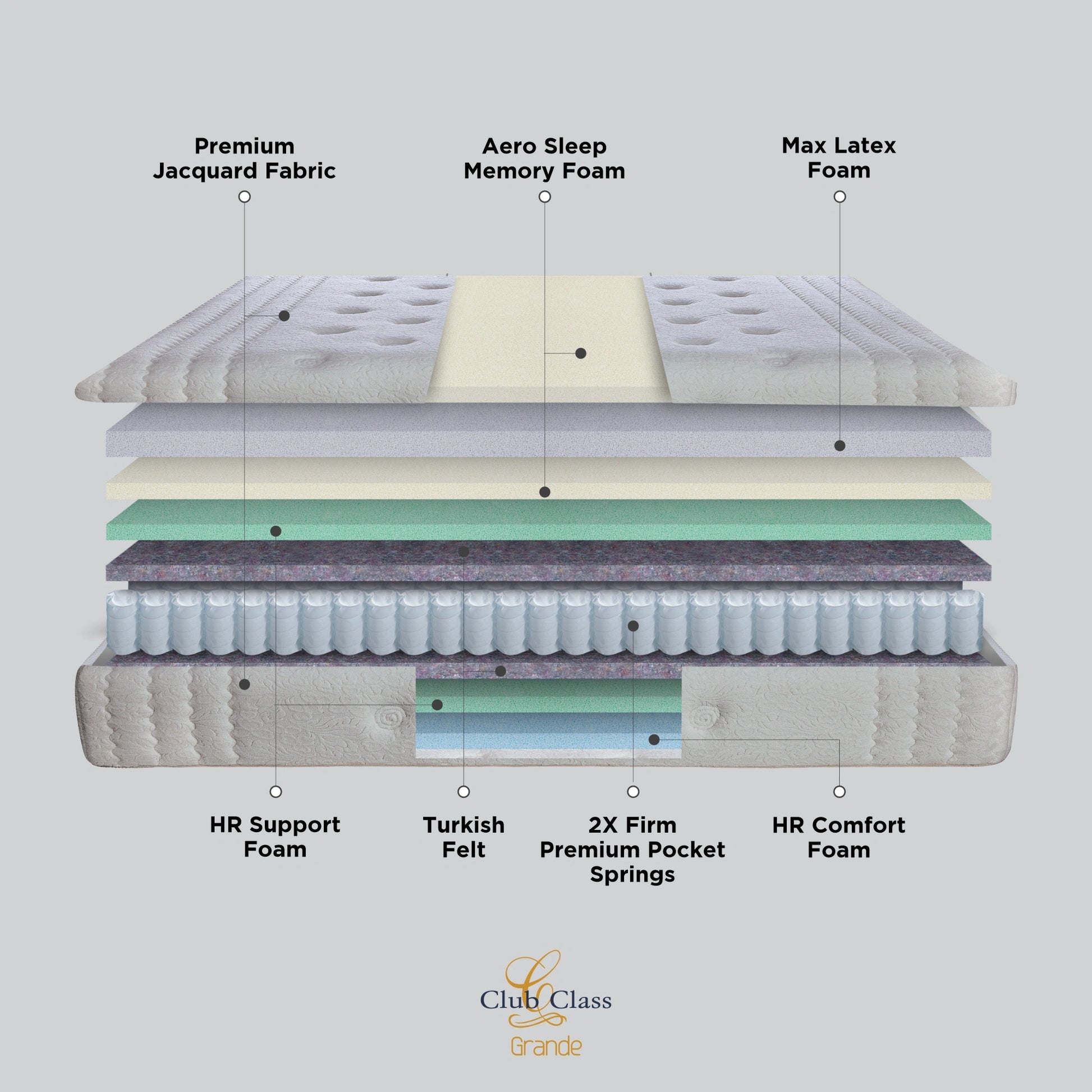 Springfit Club Class Grande mattress internal layer diagram showing Premium Jacquard Fabric, Aero Sleep Memory Foam, Max Latex Foam, HR Comfort Foam, HR Support Foam, Turkish Felt, and 2X Firm Premium Pocket Springs