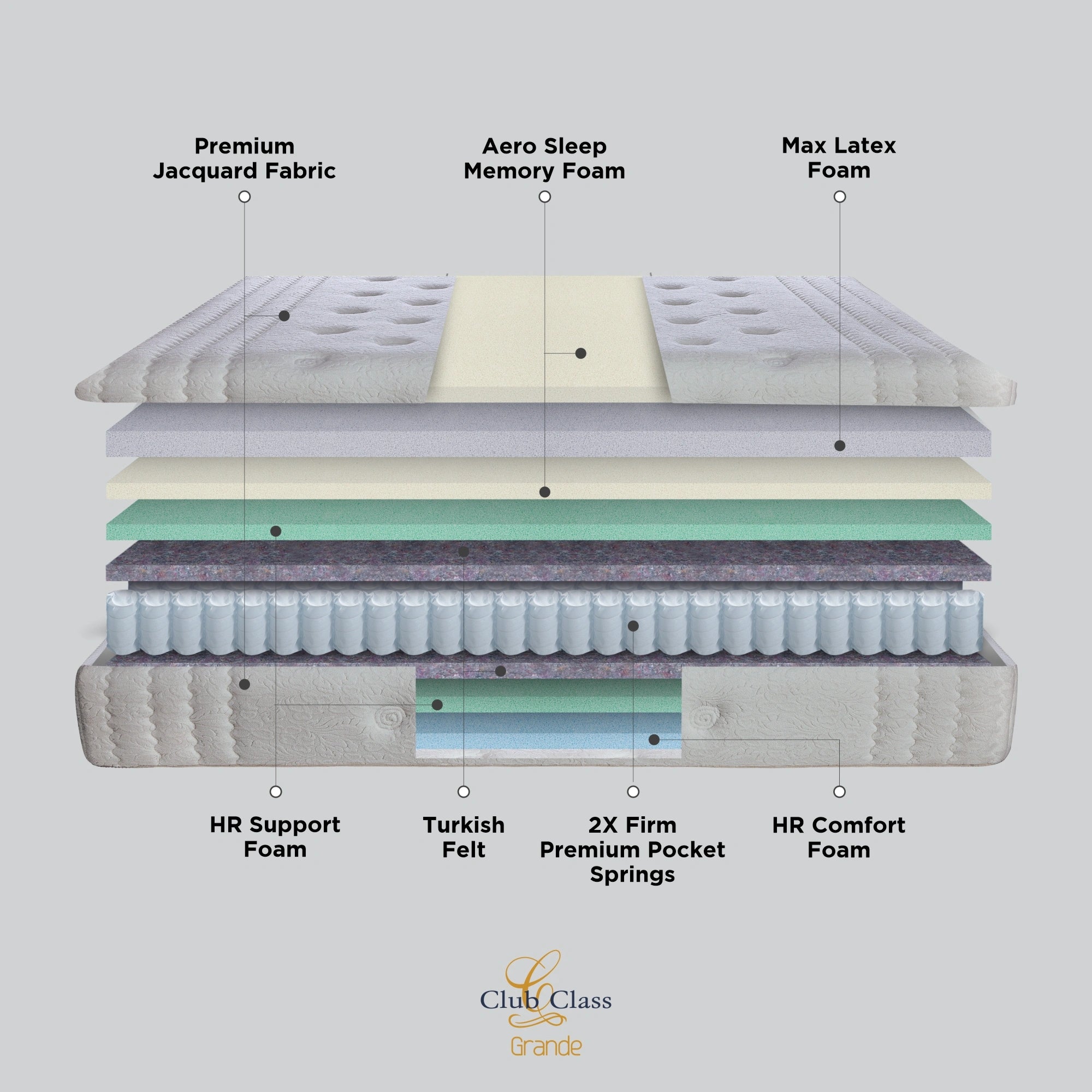 Springfit Club Class Grande mattress internal layer diagram showing Premium Jacquard Fabric, Aero Sleep Memory Foam, Max Latex Foam, HR Comfort Foam, HR Support Foam, Turkish Felt, and 2X Firm Premium Pocket Springs