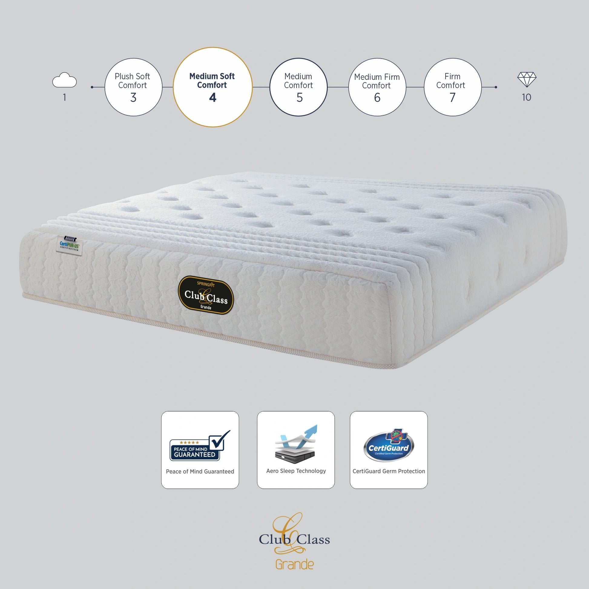 Springfit Club Class Grande mattress with comfort scale showing Medium Soft Comfort level 4, featuring Peace of Mind Guarantee, Aero Sleep Technology, and CertiGuard Germ Protection badges