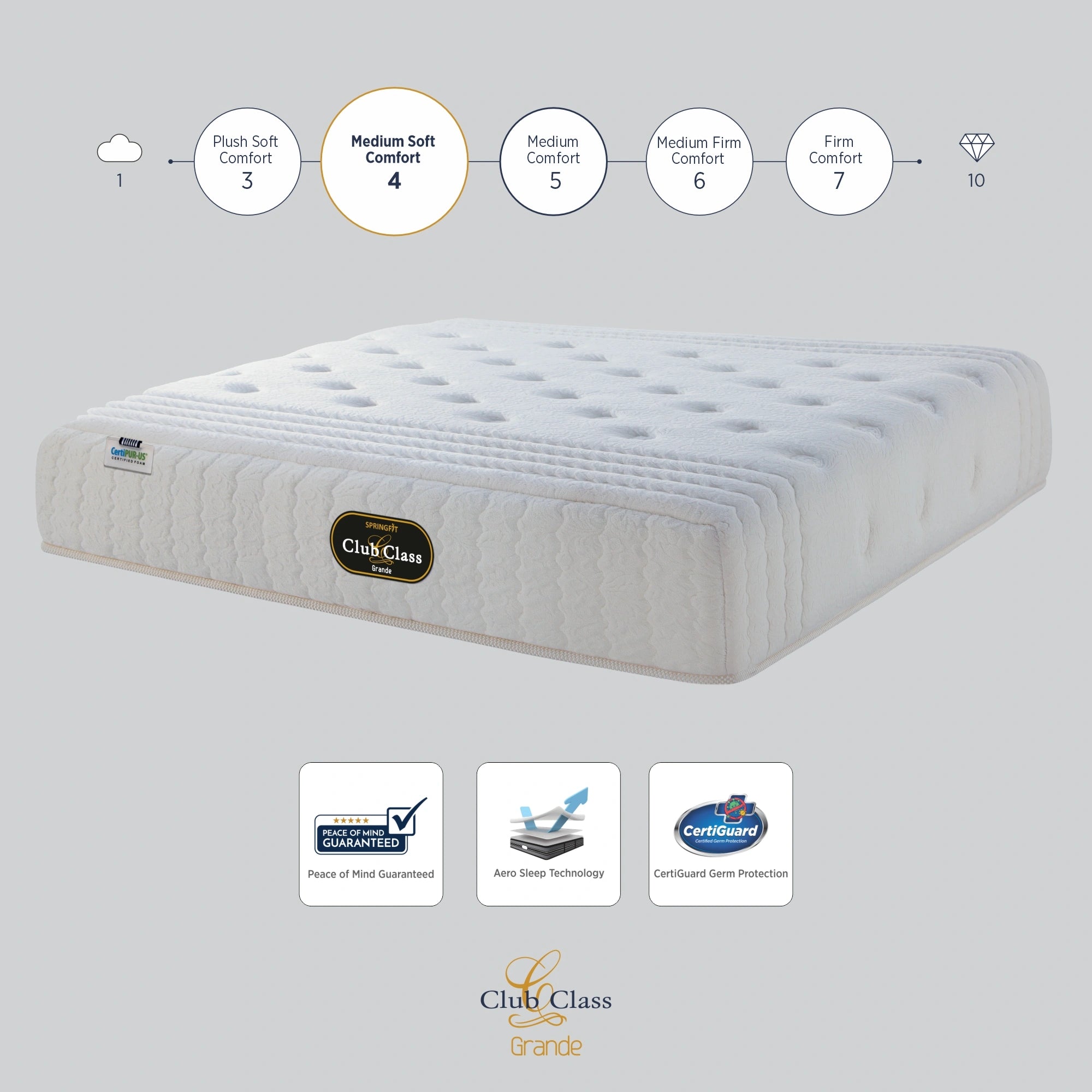 Springfit Club Class Grande mattress with comfort scale showing Medium Soft Comfort level 4, featuring Peace of Mind Guarantee, Aero Sleep Technology, and CertiGuard Germ Protection badges