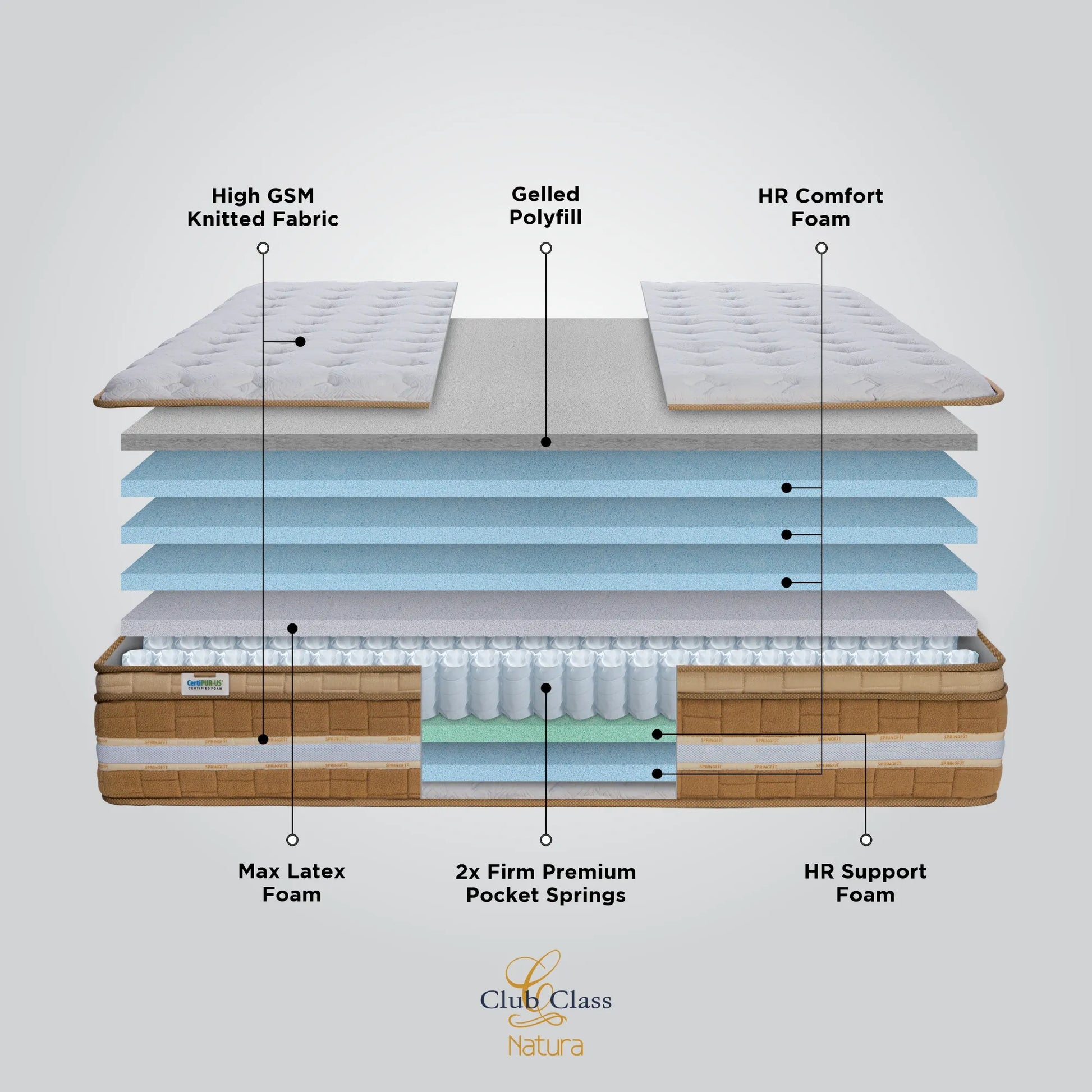 Springfit Club Class Natura mattress internal layer diagram showing High GSM Knitted Fabric, Gelled Polyfill, HR Comfort Foam, Max Latex Foam, 2x Firm Premium Pocket Springs, HR Support Foam, and CertiPUR-US certified foam