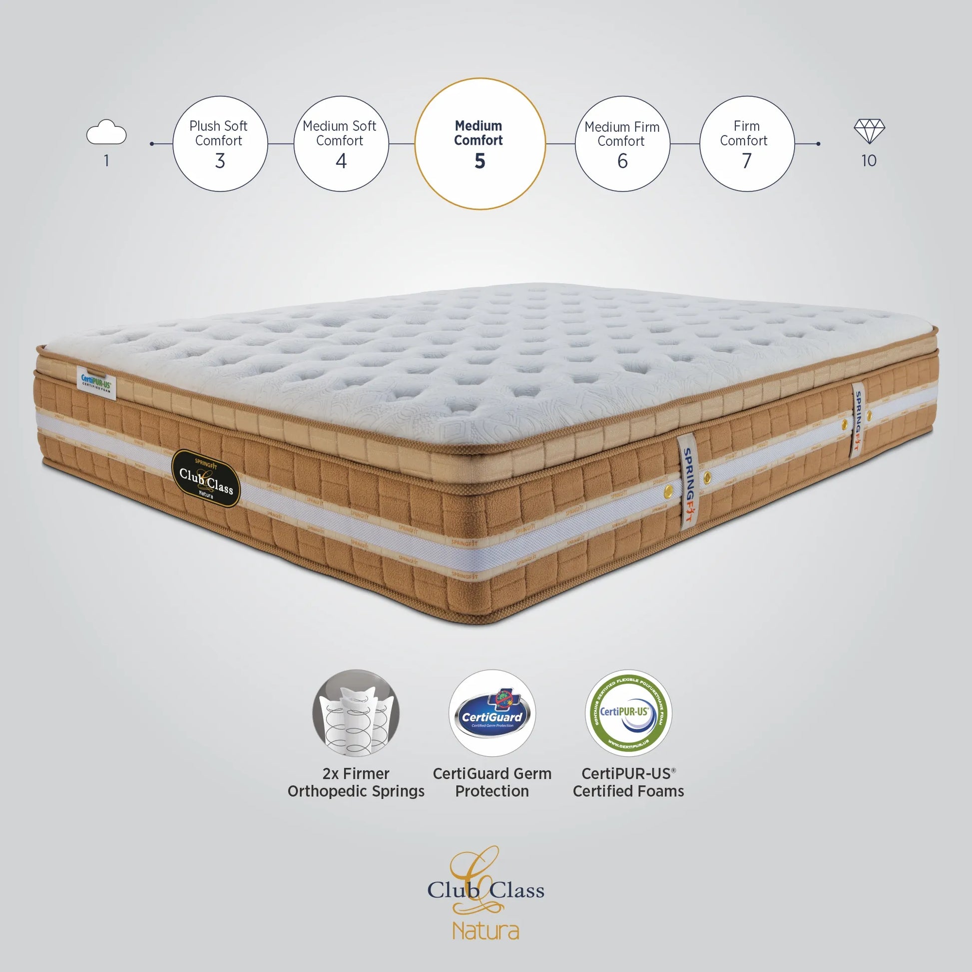 Springfit Club Class Natura mattress with comfort scale showing Medium Comfort level 5, featuring 2x Firmer Orthopedic Springs, CertiGuard Germ Protection, and CertiPUR-US Certified Foams badges