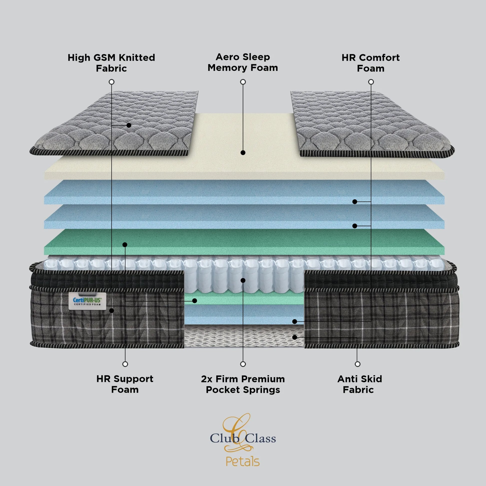 Springfit Club Class Petals mattress internal layer diagram showing High GSM Knitted Fabric, Aero Sleep Memory Foam, HR Comfort Foam, HR Support Foam, 2x Firm Premium Pocket Springs, Anti Skid Fabric, and CertiPUR-US certified foam