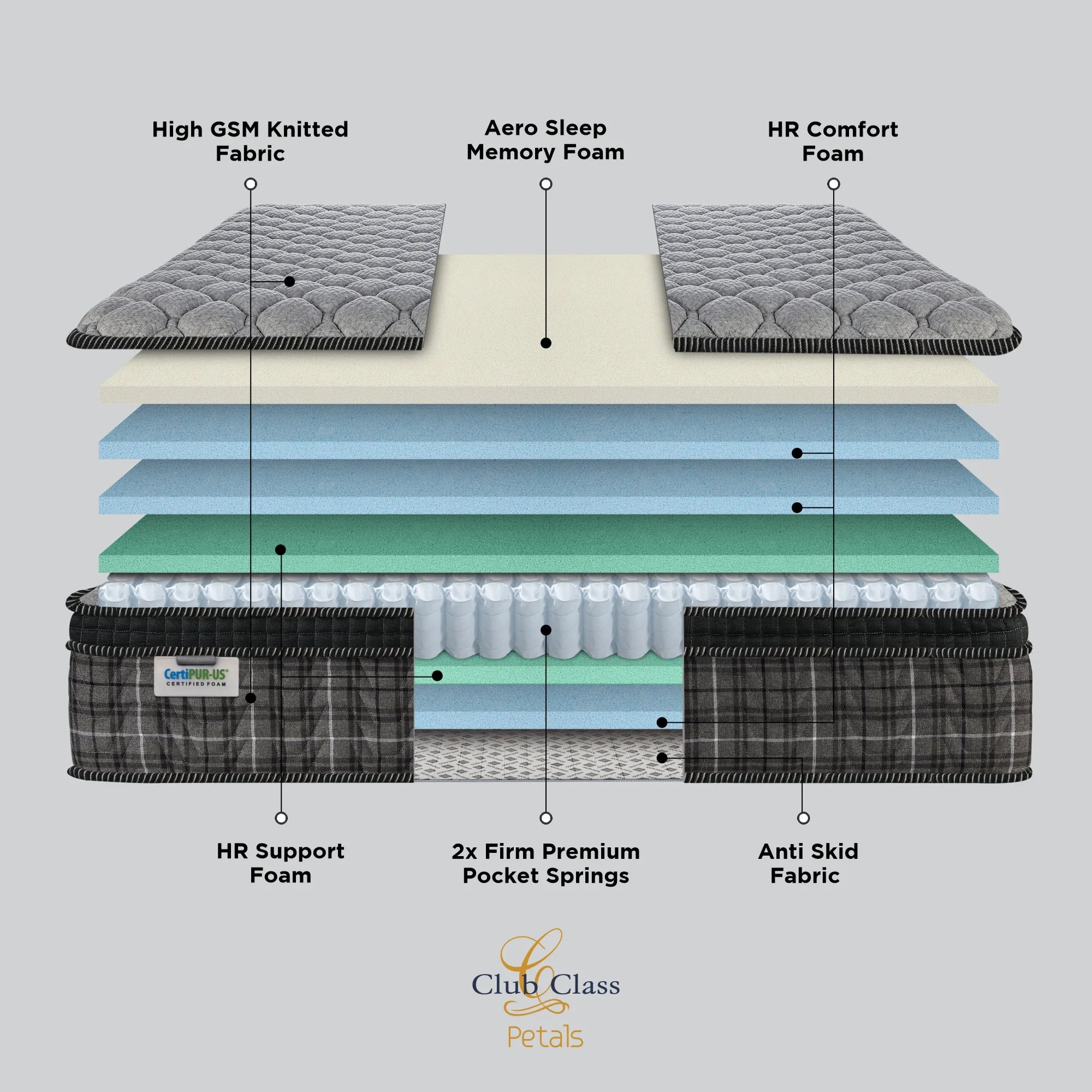 Springfit Club Class Petals mattress internal layer diagram showing High GSM Knitted Fabric, Aero Sleep Memory Foam, HR Comfort Foam, HR Support Foam, 2x Firm Premium Pocket Springs, Anti Skid Fabric, and CertiPUR-US certified foam