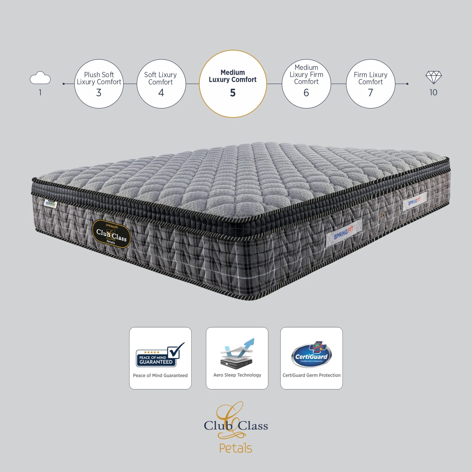 Springfit Club Class Petals mattress with luxury comfort scale showing Medium Luxury Comfort level 5, featuring Peace of Mind Guarantee, Aero Sleep Technology, and CertiGuard Germ Protection badges