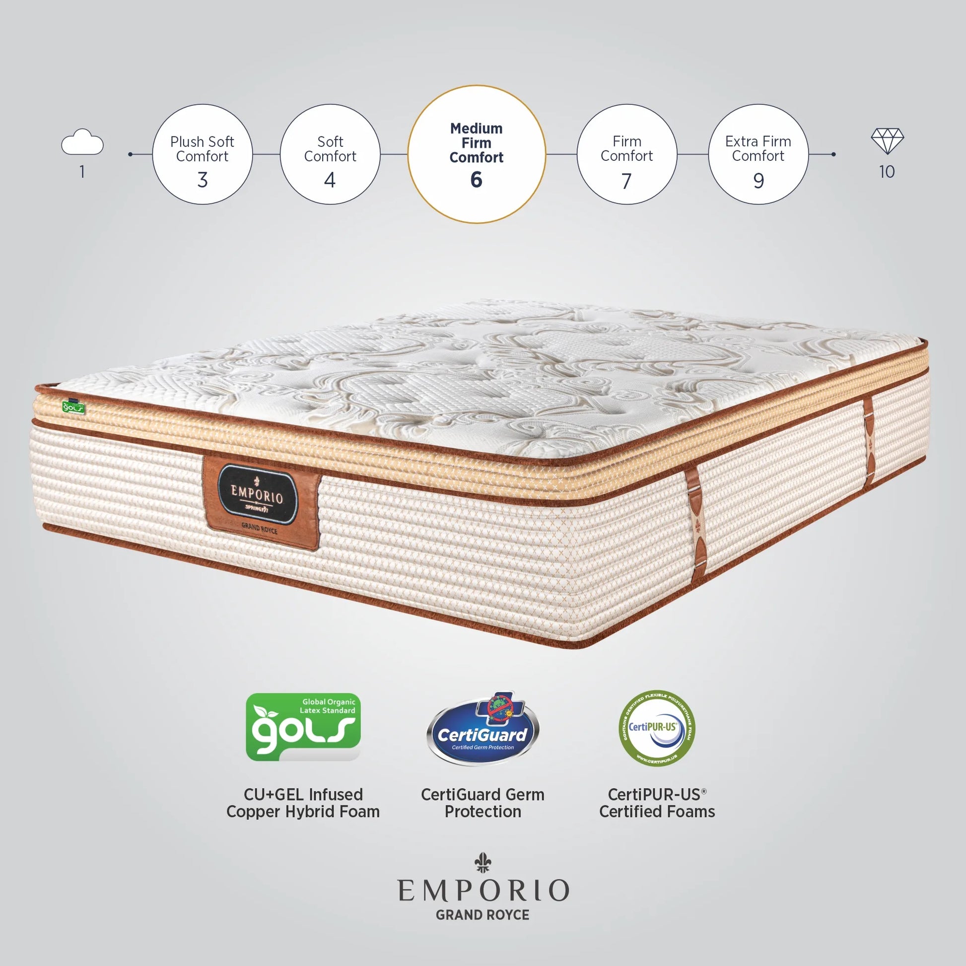Springfit Emporio Grand Royce mattress comfort level infographic showing Medium Firm Comfort rating 6 with GOLS, CertiGuard Germ Protection, and CertiPUR-US certification badges