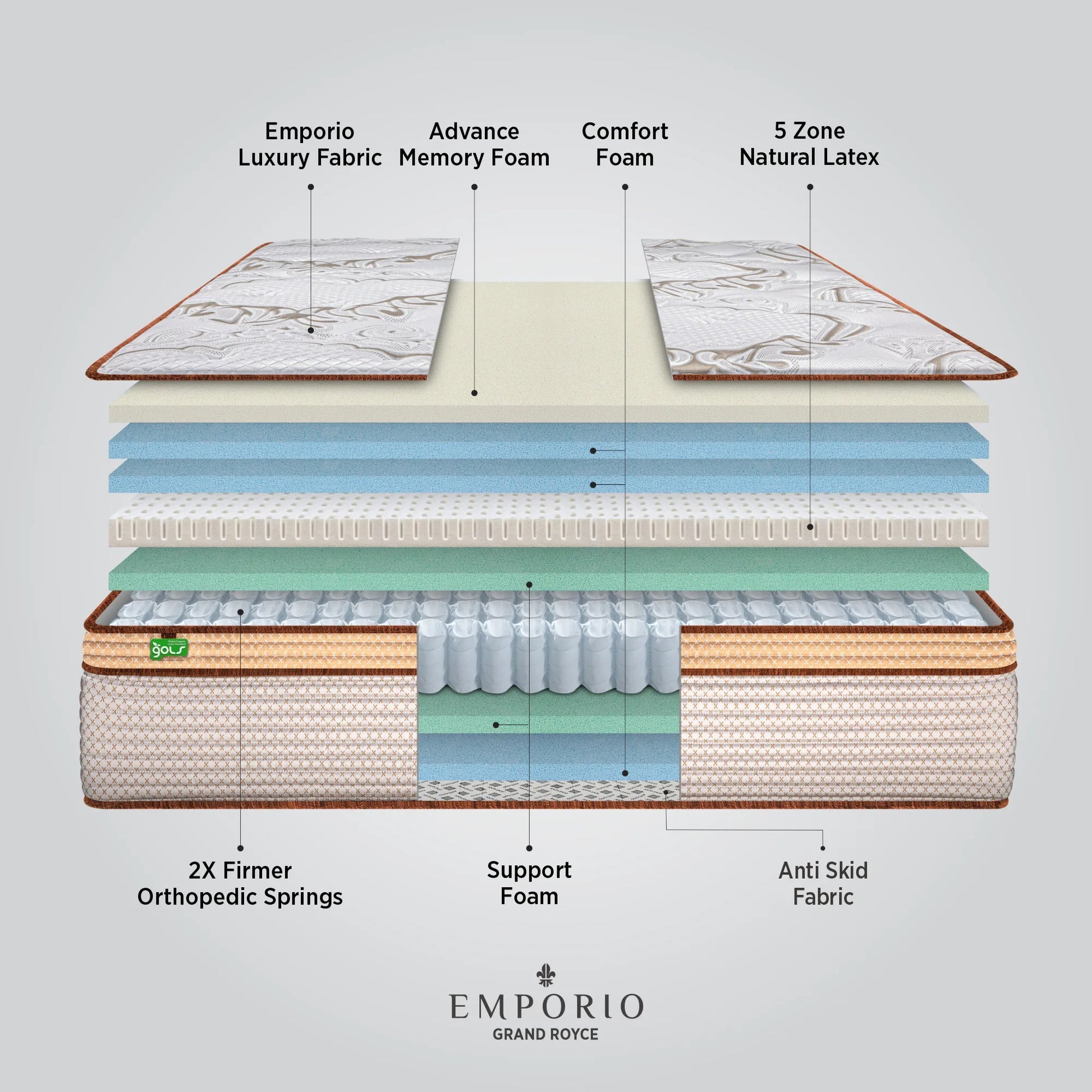 Infographic showing all construction layers of Springfit Emporio Grand Royce mattress including Emporio Luxury Fabric, Advance Memory Foam, Comfort Foam, 5 Zone Natural Latex, 2X Firmer Orthopedic Springs, Support Foam, and Anti Skid Fabric