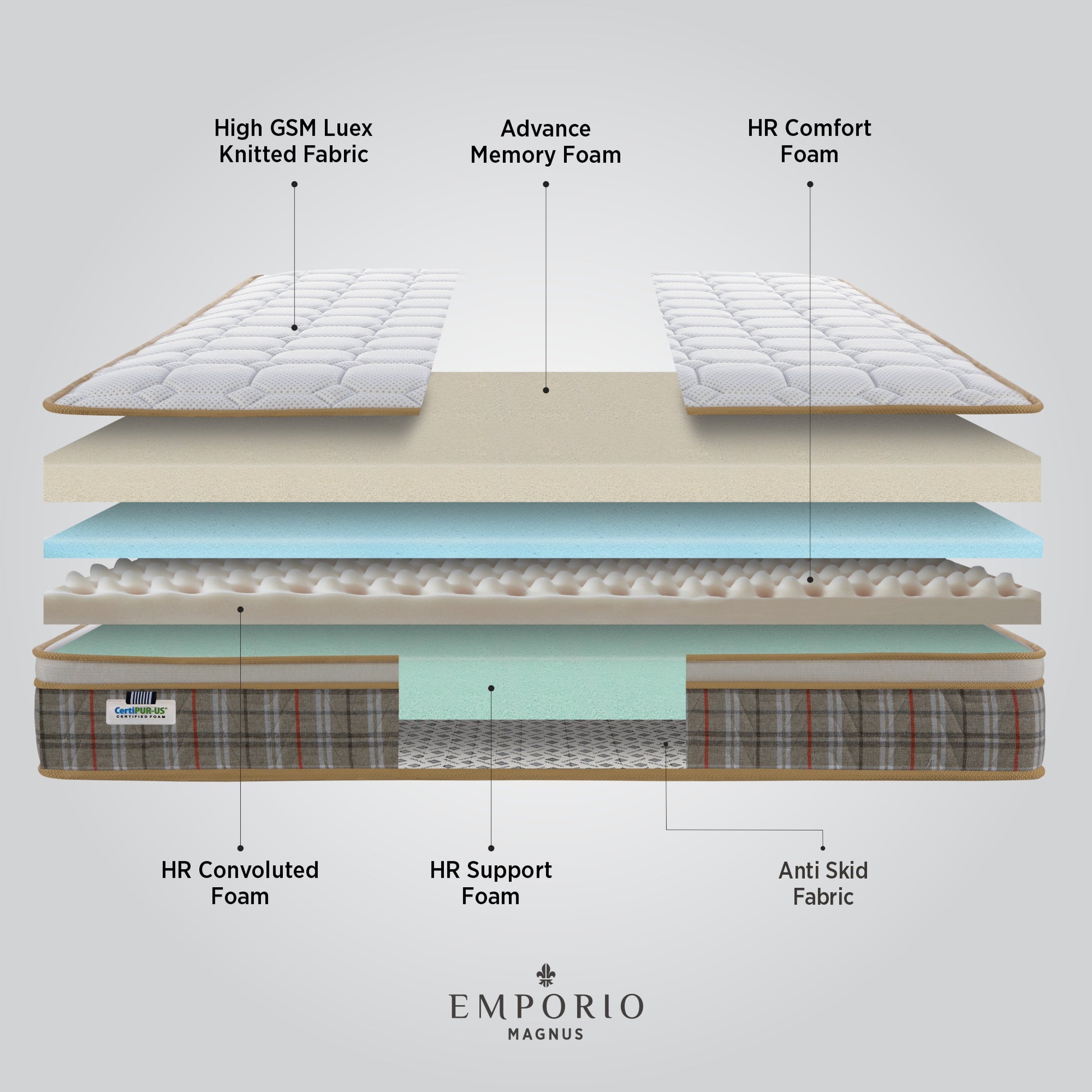 Exploded construction layer diagram of the Springfit Emporio Grand Royce Magnus mattress showing High GSM Luex Knitted Fabric, Advance Memory Foam, HR Comfort Foam, HR Convoluted Foam, HR Support Foam, and Anti Skid Fabric with CertiPUR-US certified foam label
