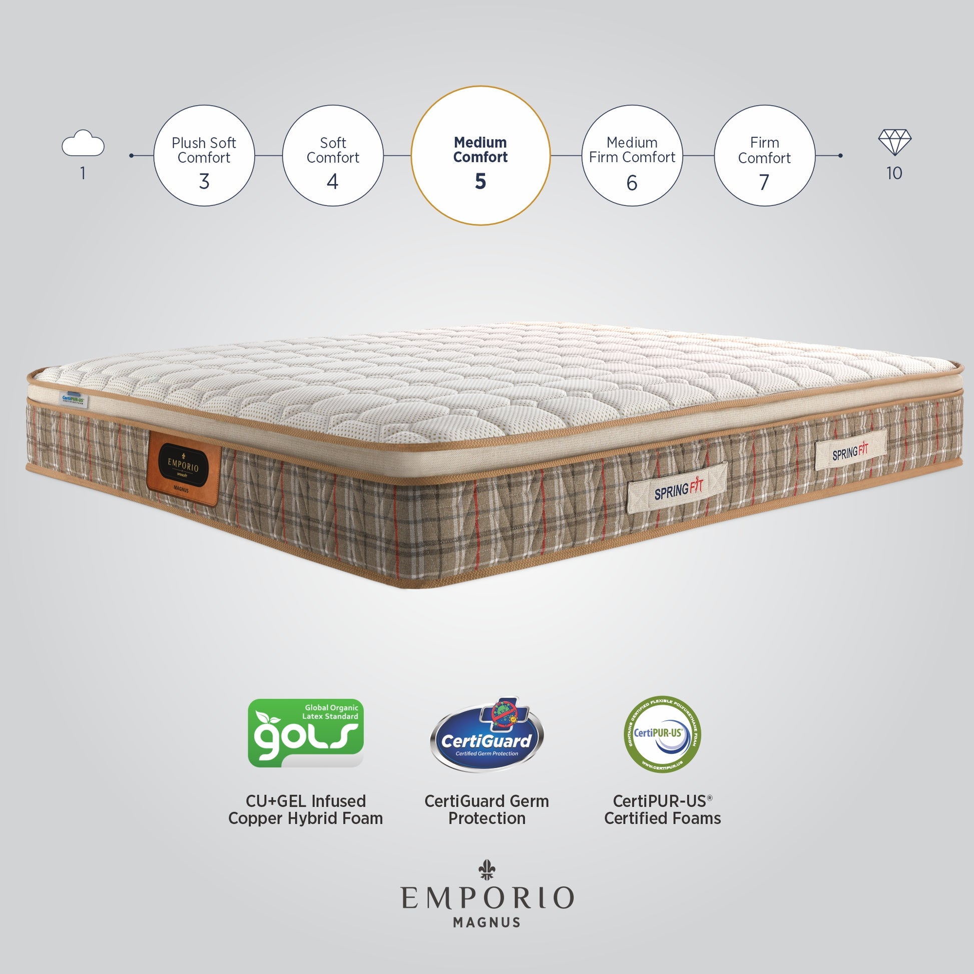 Springfit Emporio Grand Royce Magnus mattress infographic showing its Medium Comfort rating of 5 on a scale from 1 to 10, with certification badges for GOLS CU+GEL Infused Copper Hybrid Foam, CertiGuard Germ Protection, and CertiPUR-US Certified Foams
