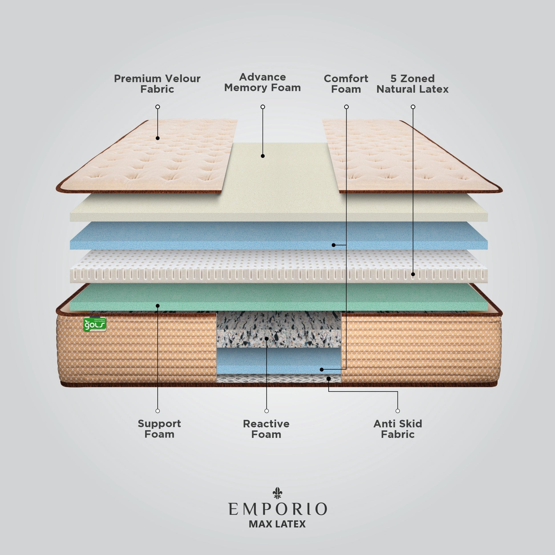Infographic showing all construction layers of Springfit Emporio Max Latex mattress including Premium Velour Fabric, Advance Memory Foam, Comfort Foam, 5 Zoned Natural Latex, Support Foam, Reactive Foam, and Anti Skid Fabric
