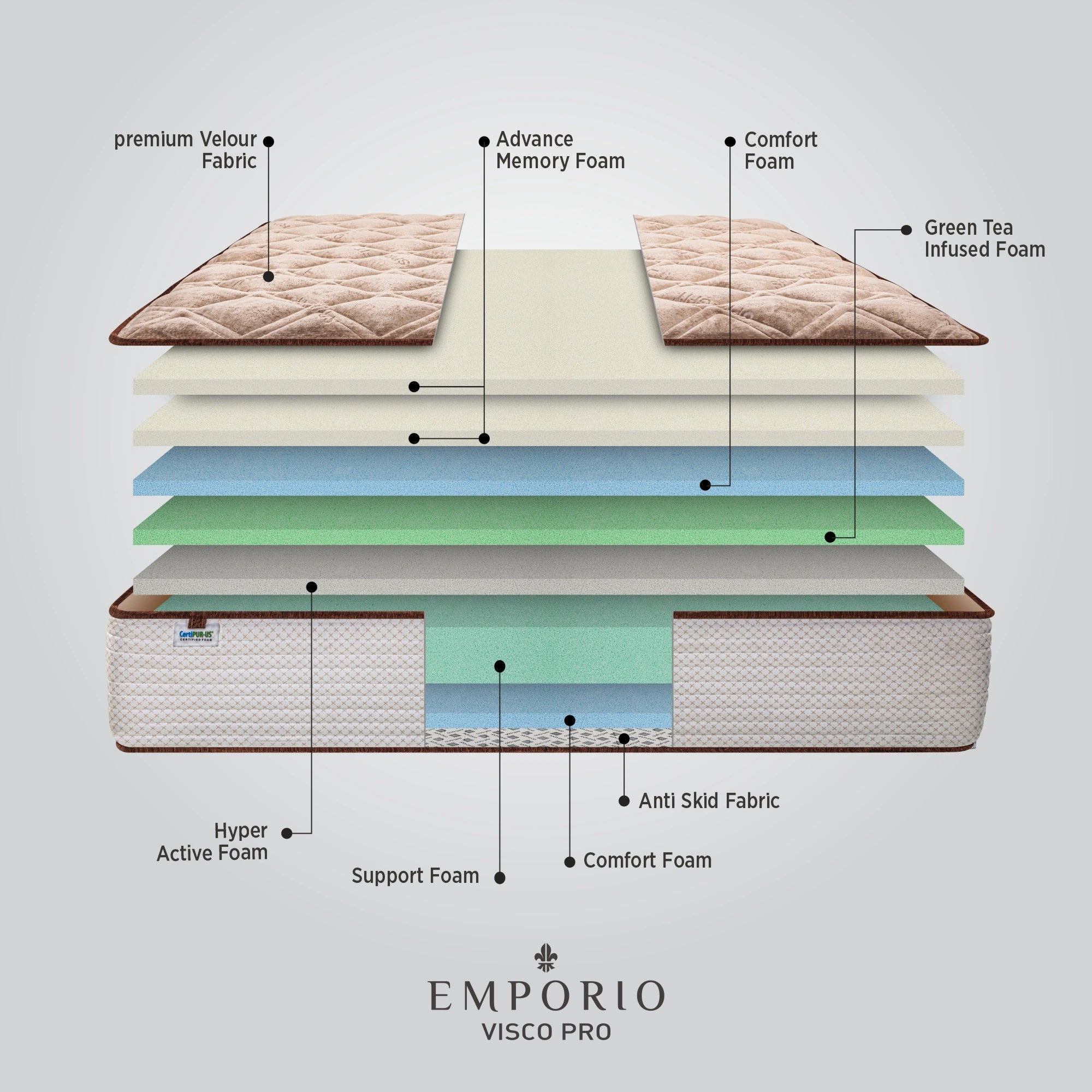 Exploded construction layer diagram of the Springfit Emporio Visco Pro mattress showing Premium Velour Fabric, Advance Memory Foam, Comfort Foam, Green Tea Infused Foam, Hyper Active Foam, Support Foam, Comfort Foam, and Anti Skid Fabric with CertiPUR-US certified foam label