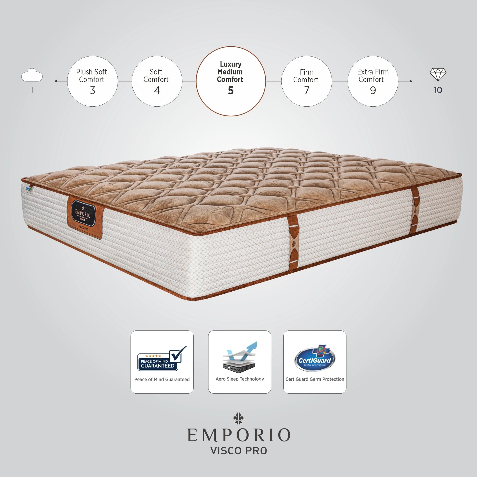 Springfit Emporio Visco Pro mattress infographic showing its Luxury Medium Comfort rating of 5 on a scale from 1 to 10 (with Firm at 7 and Extra Firm at 9 also shown), with certification badges for Peace of Mind Guaranteed, Aero Sleep Technology, and CertiGuard Germ Protection