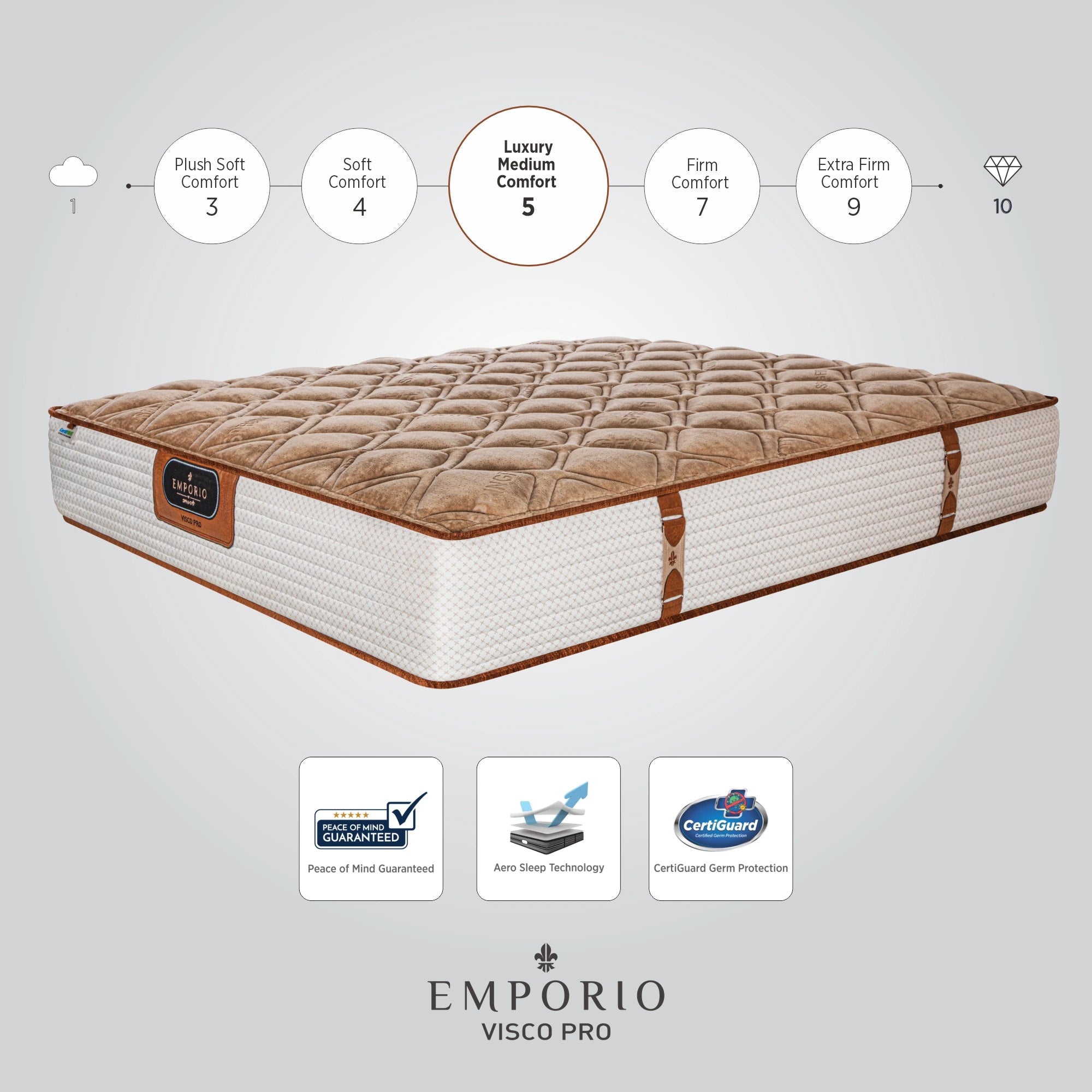 Springfit Emporio Visco Pro mattress infographic showing its Luxury Medium Comfort rating of 5 on a scale from 1 to 10 (with Firm at 7 and Extra Firm at 9 also shown), with certification badges for Peace of Mind Guaranteed, Aero Sleep Technology, and CertiGuard Germ Protection