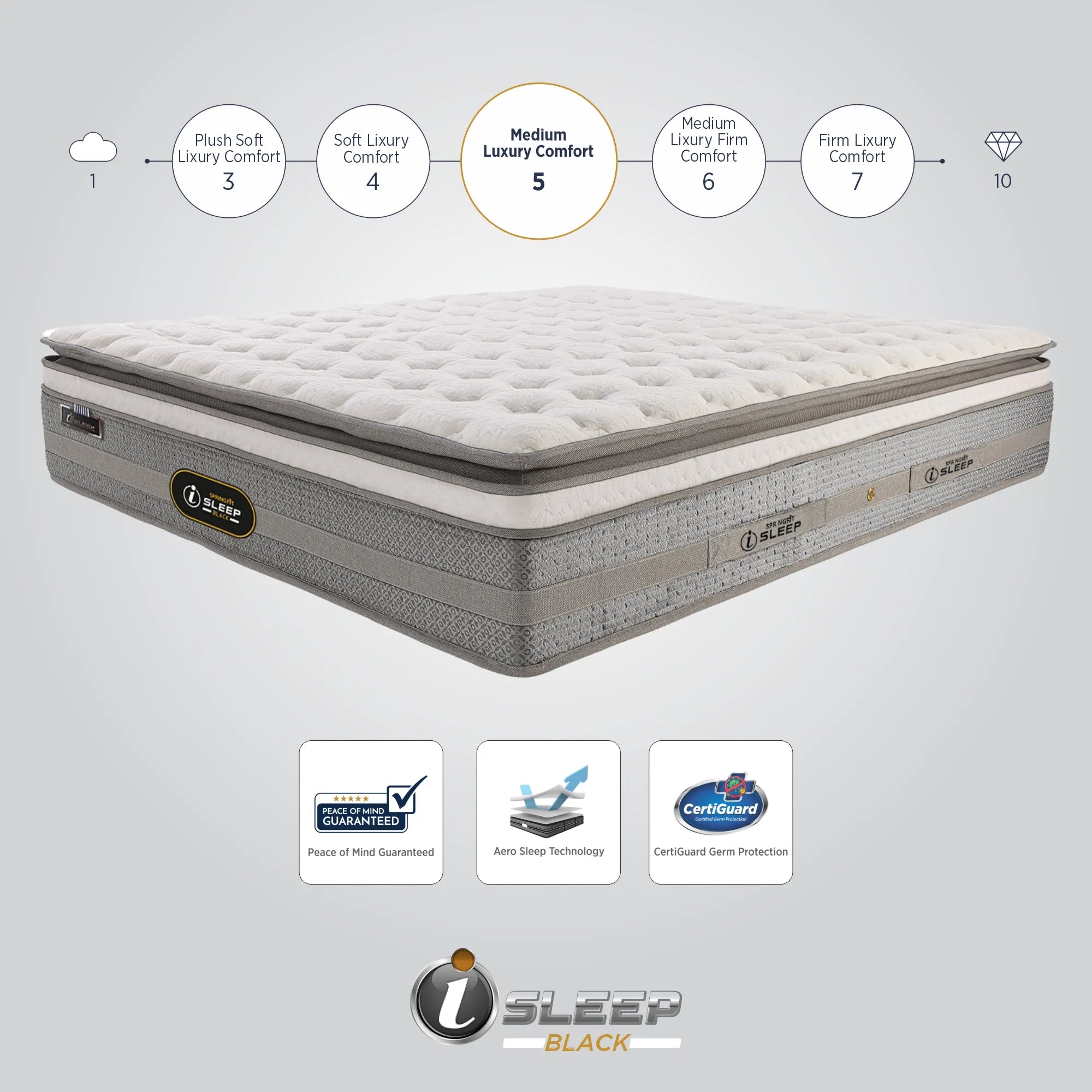 Springfit iSleep Black mattress comfort level infographic showing Medium Luxury Comfort rating 5 with Peace of Mind Guarantee, Aero Sleep Technology, and CertiGuard Germ Protection badges