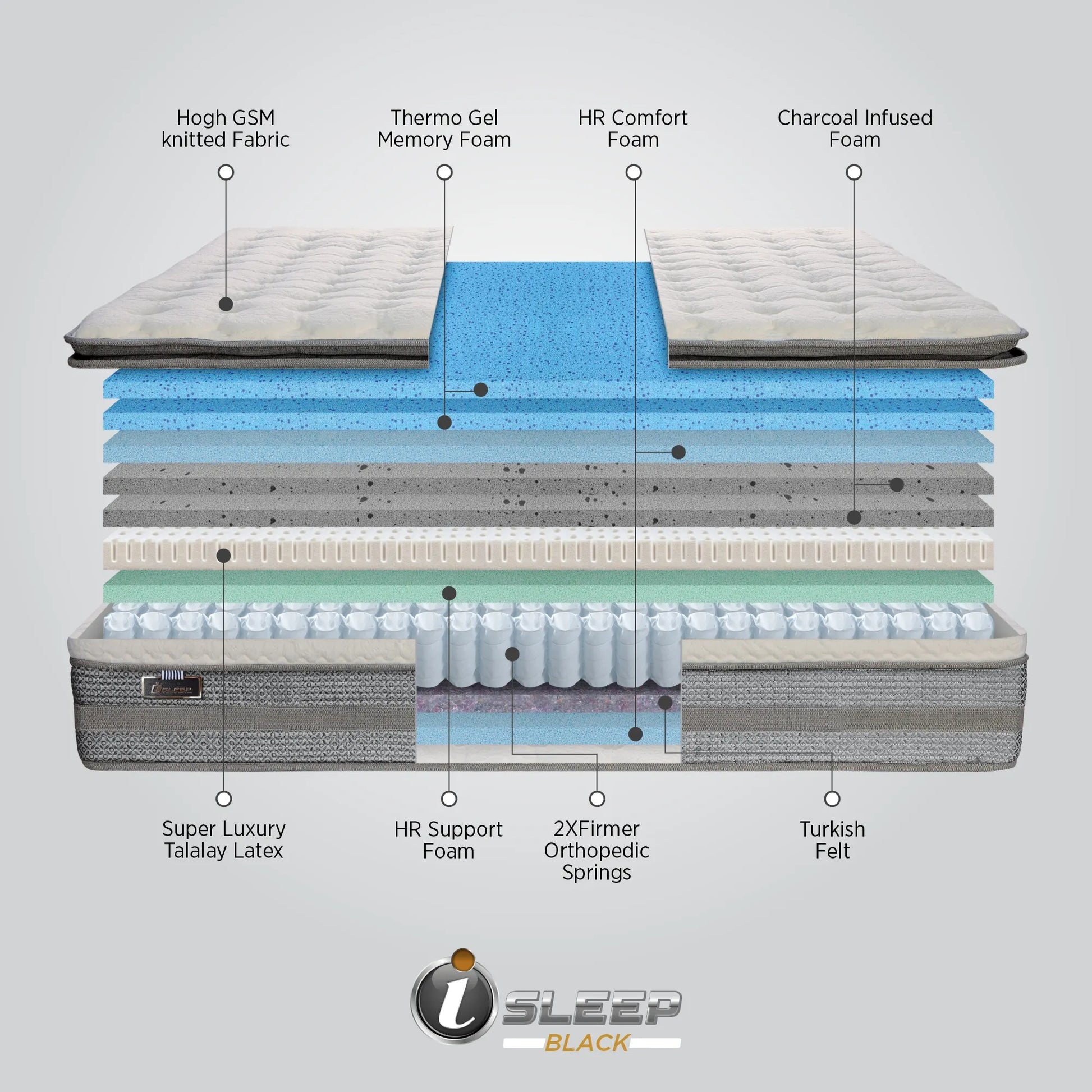 Infographic showing all construction layers of Springfit iSleep Black mattress including High GSM Knitted Fabric, Thermo Gel Memory Foam, HR Comfort Foam, Charcoal Infused Foam, Super Luxury Talalay Latex, HR Support Foam, 2X Firmer Orthopedic Springs, and Turkish Felt