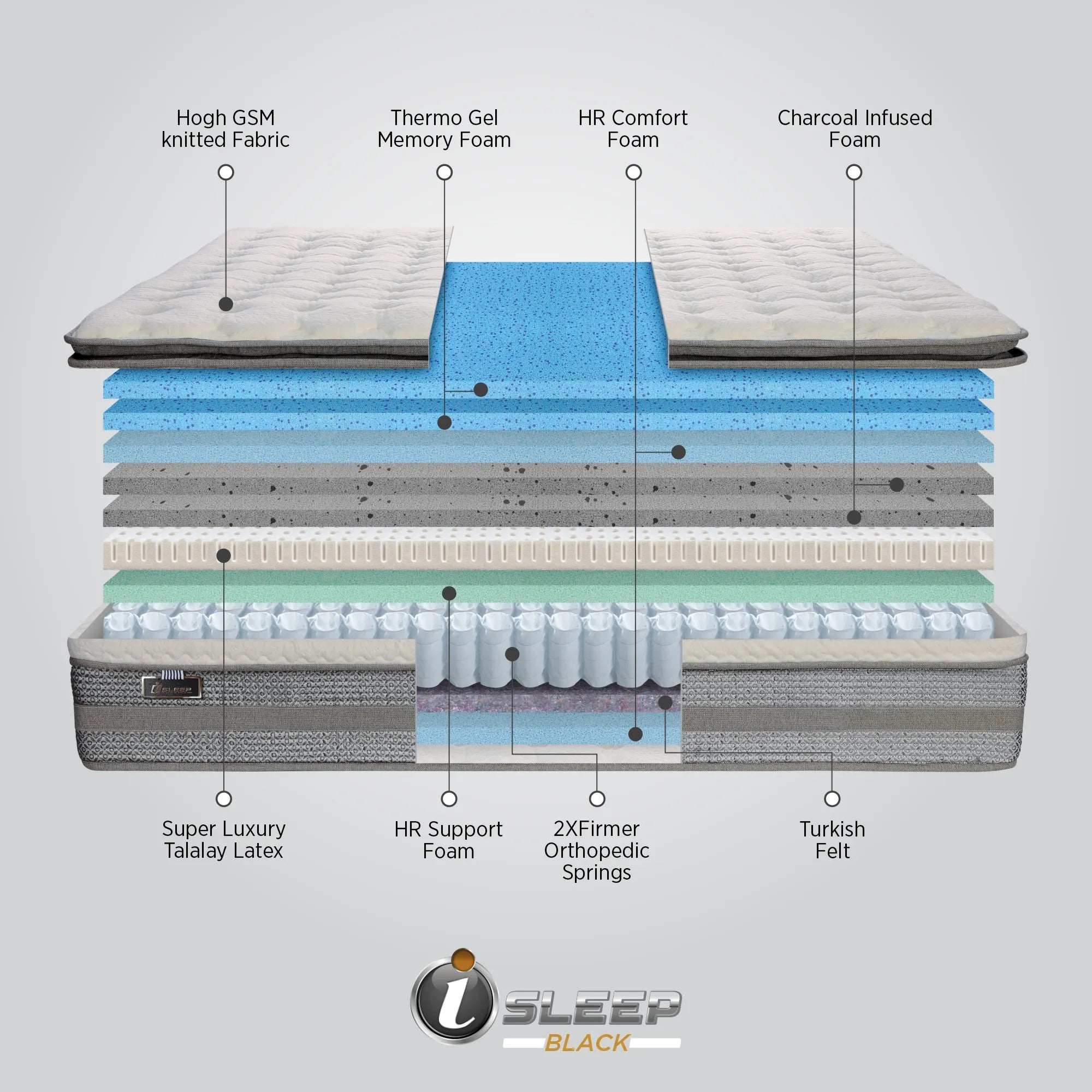 Infographic showing all construction layers of Springfit iSleep Black mattress including High GSM Knitted Fabric, Thermo Gel Memory Foam, HR Comfort Foam, Charcoal Infused Foam, Super Luxury Talalay Latex, HR Support Foam, 2X Firmer Orthopedic Springs, and Turkish Felt