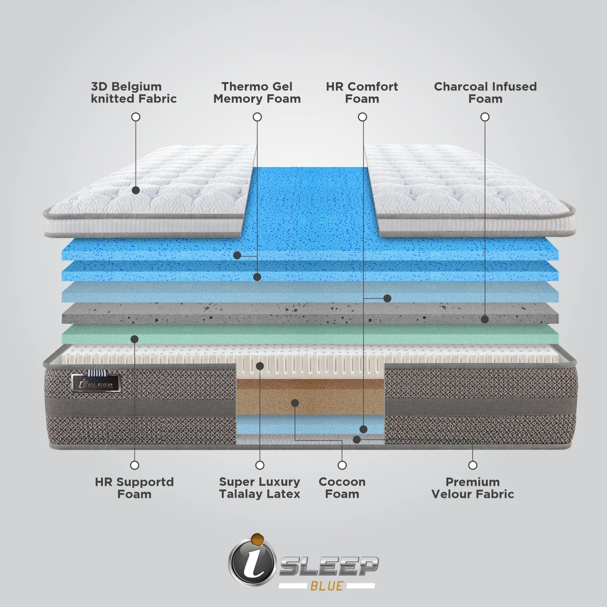 Exploded construction layer diagram of the Springfit iSleep Blue mattress showing 3D Belgium Knitted Fabric, Thermo Gel Memory Foam, HR Comfort Foam, Charcoal Infused Foam, HR Support Foam, Super Luxury Talalay Latex, Cocoon Foam, and Premium Velour Fabric