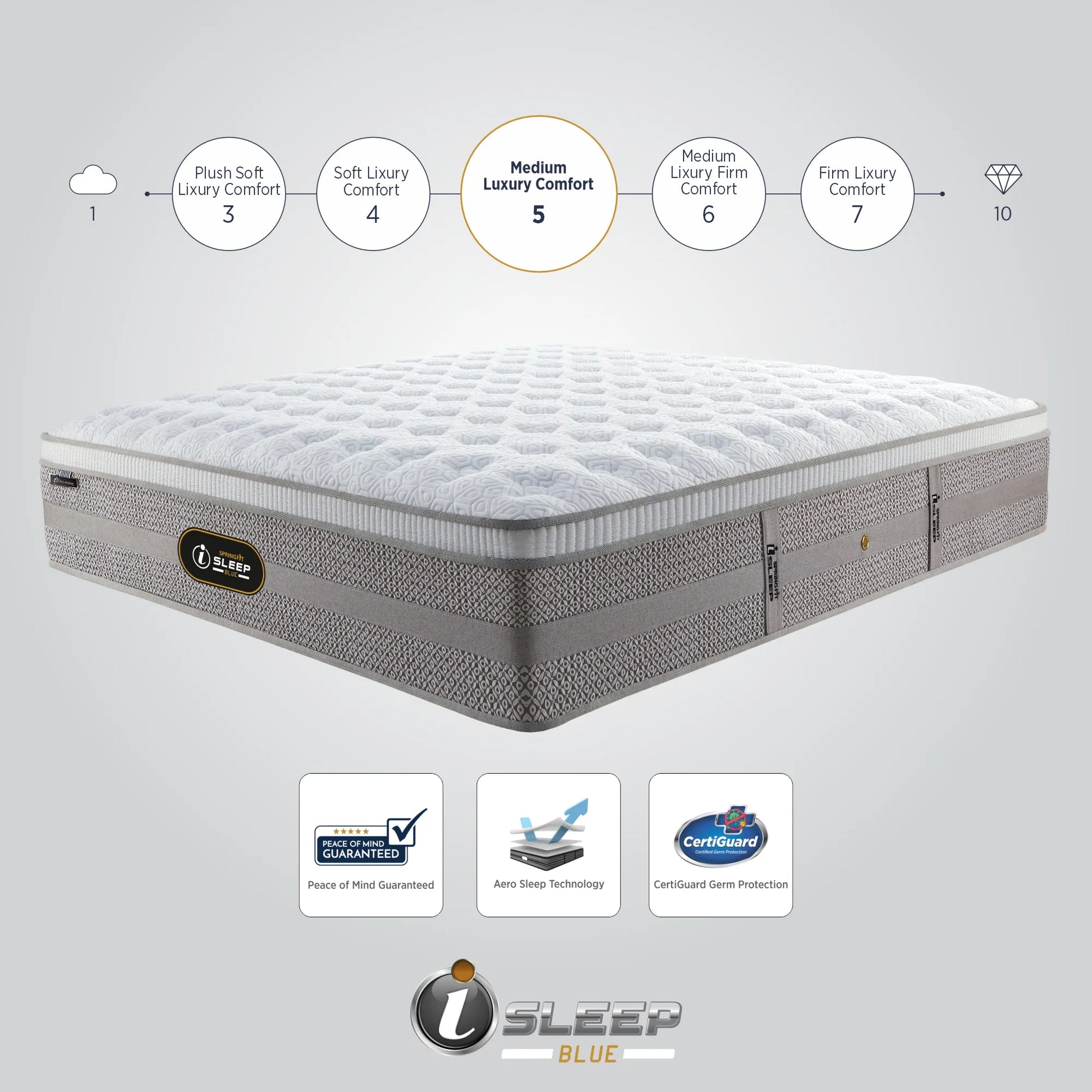 Springfit iSleep Blue mattress infographic showing its Medium Luxury Comfort rating of 5 on a scale from 1 to 10, with certification badges for Peace of Mind Guaranteed, Aero Sleep Technology, and CertiGuard Germ Protection