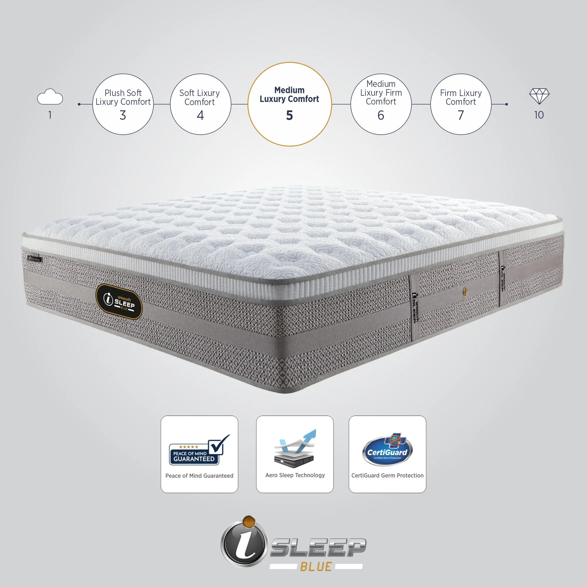 Springfit iSleep Blue mattress infographic showing its Medium Luxury Comfort rating of 5 on a scale from 1 to 10, with certification badges for Peace of Mind Guaranteed, Aero Sleep Technology, and CertiGuard Germ Protection