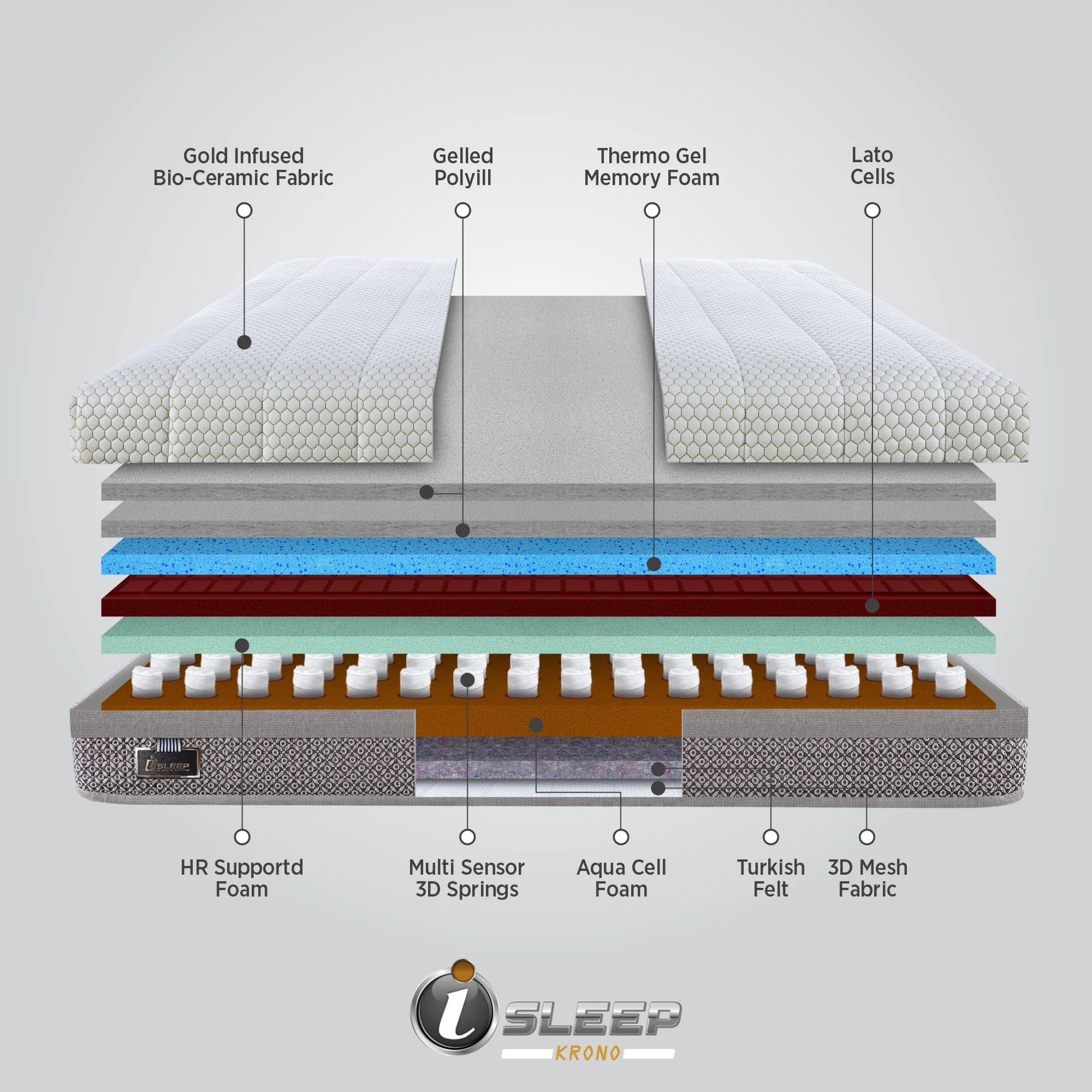 Exploded construction layer diagram of the Springfit iSleep Krono mattress showing Gold Infused Bio-Ceramic Fabric, Gelled Polyill, Thermo Gel Memory Foam, Lato Cells, HR Support Foam, Multi Sensor 3D Springs, Aqua Cell Foam, Turkish Felt, and 3D Mesh Fabric