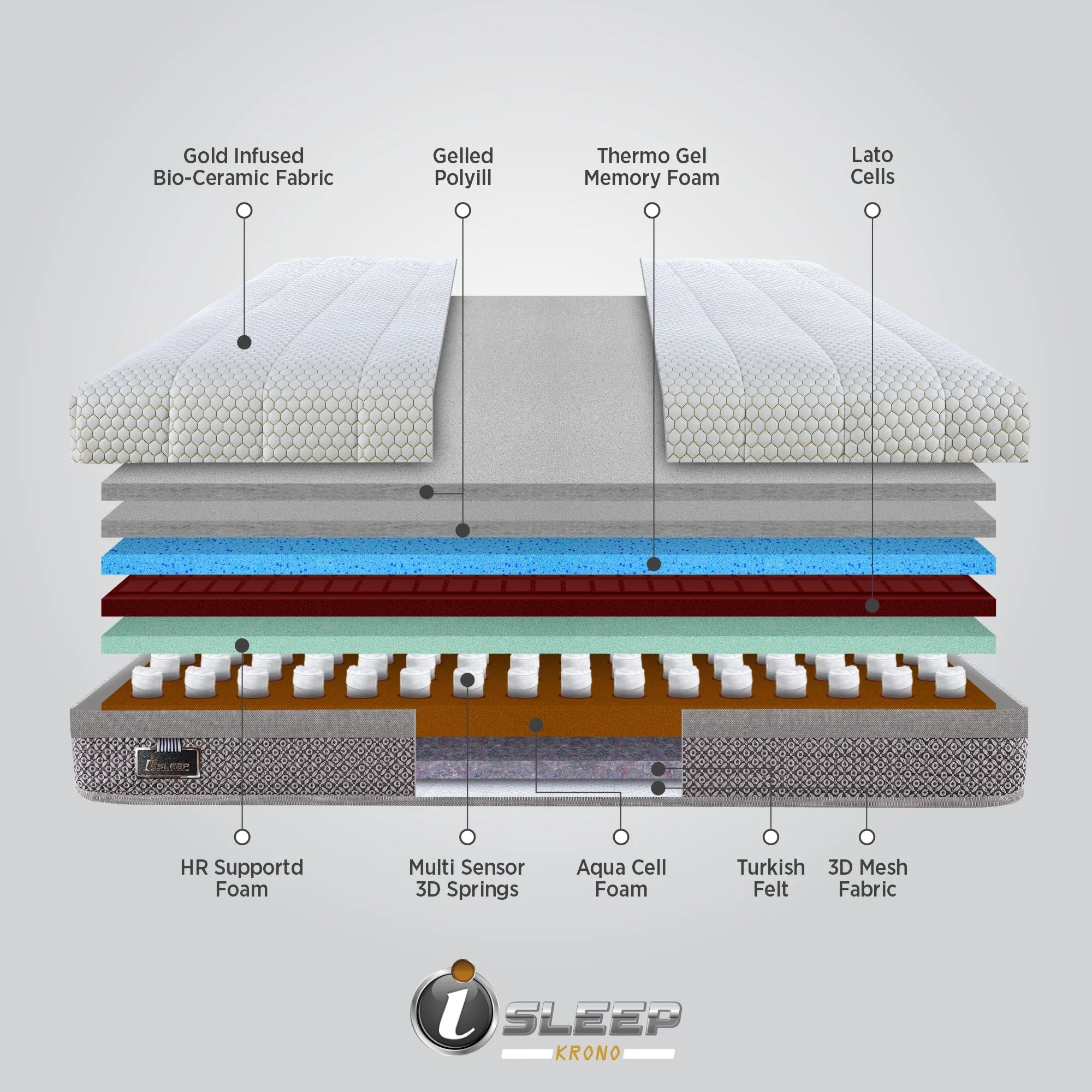 Exploded construction layer diagram of the Springfit iSleep Krono mattress showing Gold Infused Bio-Ceramic Fabric, Gelled Polyill, Thermo Gel Memory Foam, Lato Cells, HR Support Foam, Multi Sensor 3D Springs, Aqua Cell Foam, Turkish Felt, and 3D Mesh Fabric