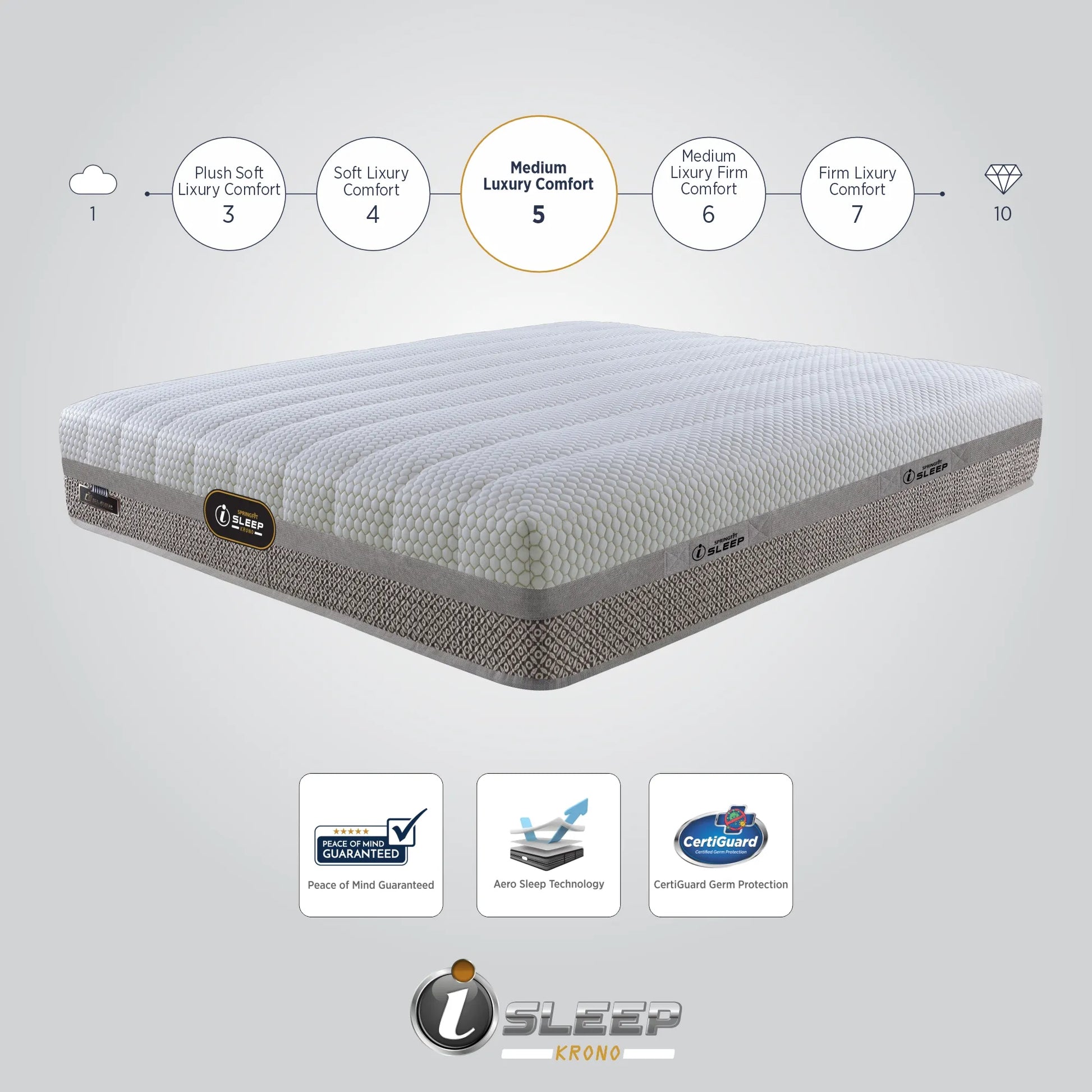 Springfit iSleep Krono mattress infographic showing its Medium Luxury Comfort rating of 5 on a scale from 1 to 10, with certification badges for Peace of Mind Guaranteed, Aero Sleep Technology, and CertiGuard Germ Protection