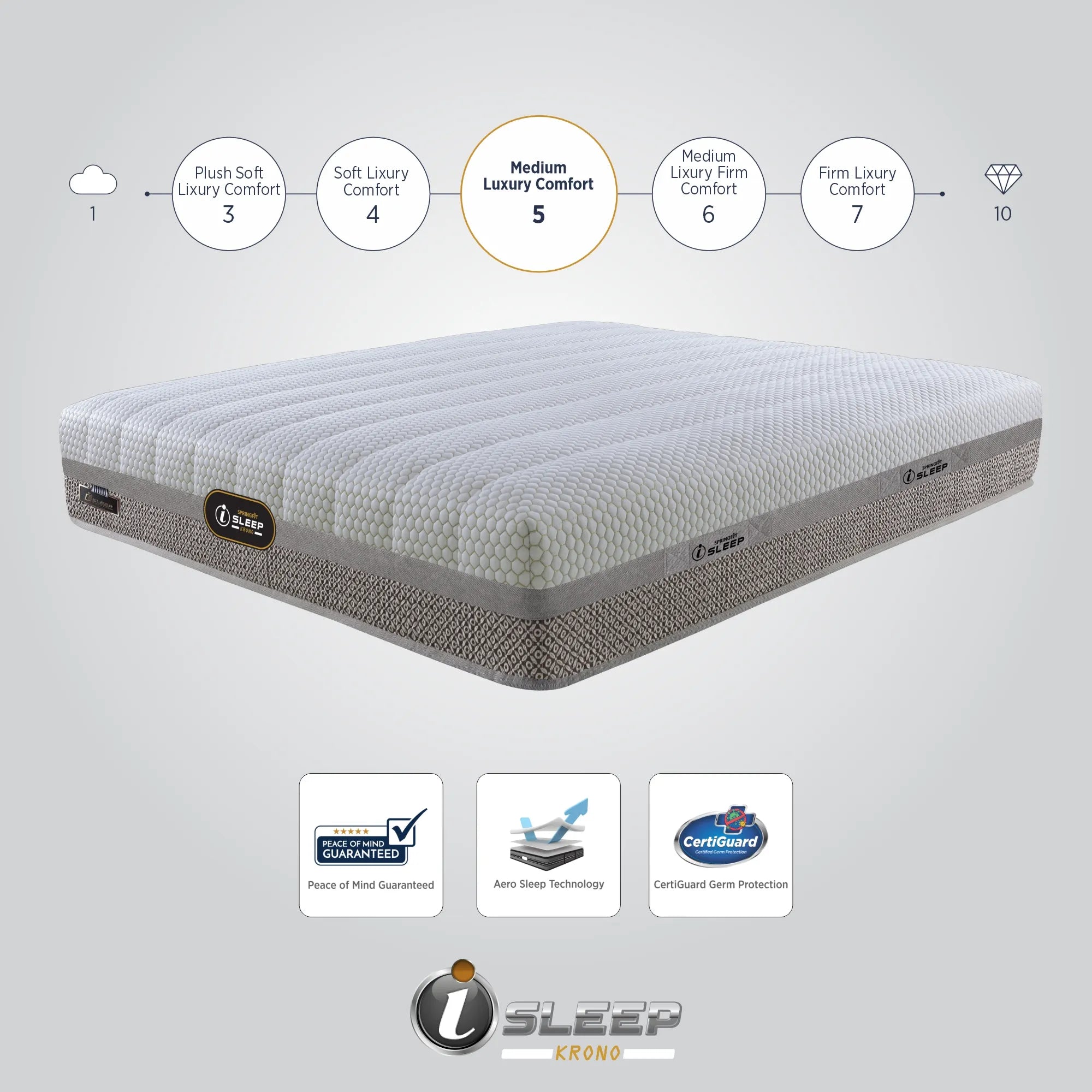 Springfit iSleep Krono mattress infographic showing its Medium Luxury Comfort rating of 5 on a scale from 1 to 10, with certification badges for Peace of Mind Guaranteed, Aero Sleep Technology, and CertiGuard Germ Protection
