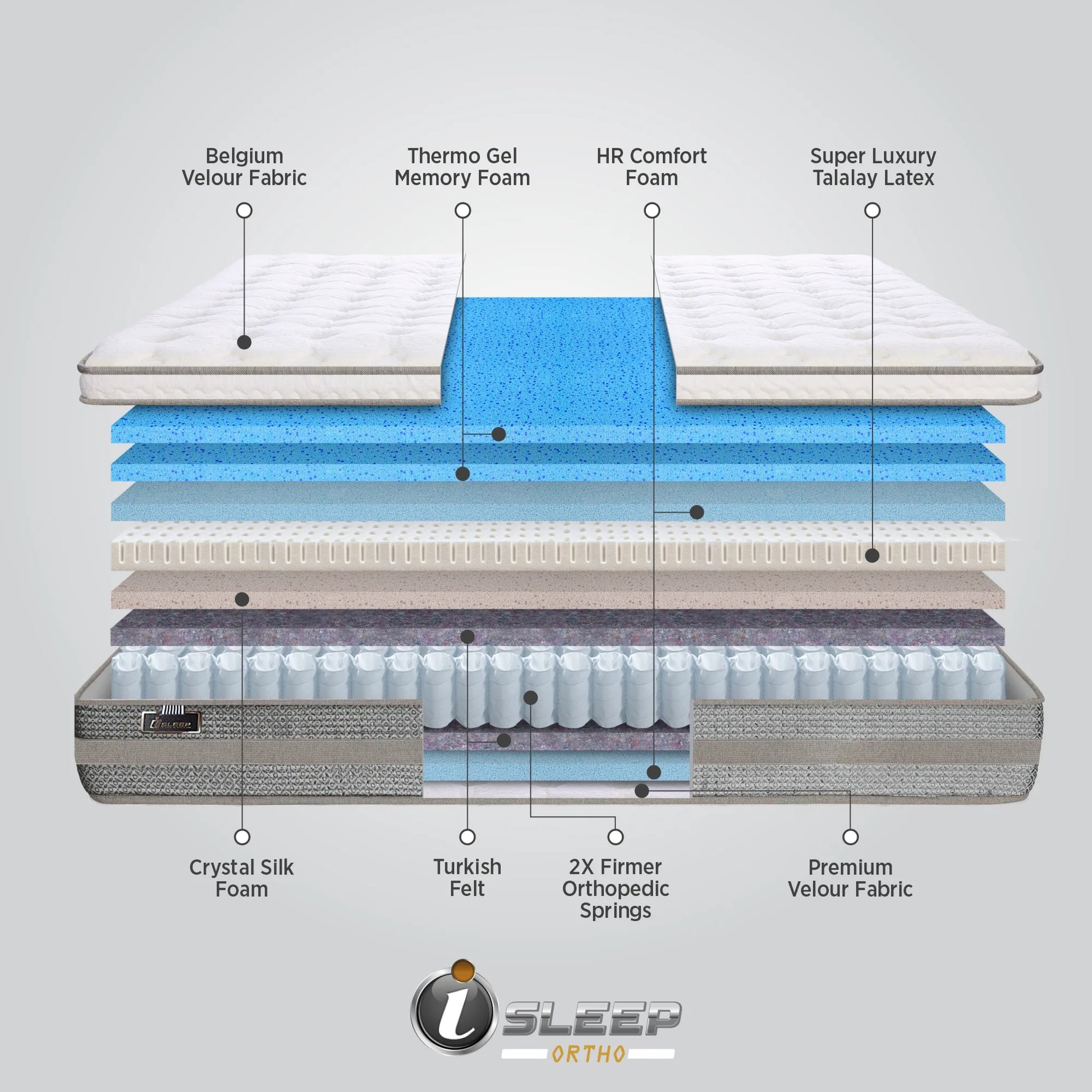 Exploded layer construction diagram of the Springfit iSleep Ortho mattress showing Belgium Velour Fabric, Thermo Gel Memory Foam, HR Comfort Foam, Super Luxury Talalay Latex, Crystal Silk Foam, Turkish Felt, 2X Firmer Orthopedic Springs, and Premium Velour Fabric