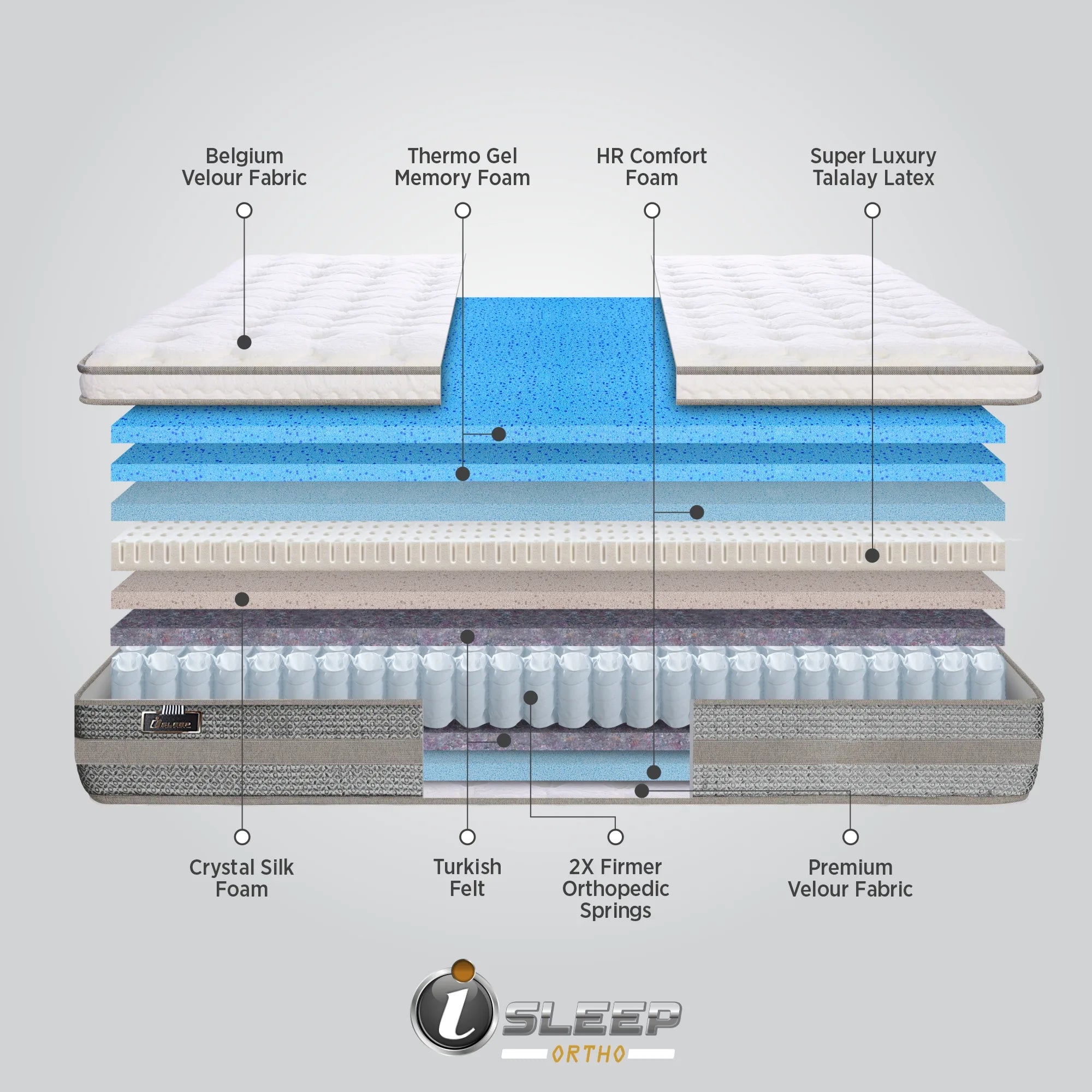 Exploded layer construction diagram of the Springfit iSleep Ortho mattress showing Belgium Velour Fabric, Thermo Gel Memory Foam, HR Comfort Foam, Super Luxury Talalay Latex, Crystal Silk Foam, Turkish Felt, 2X Firmer Orthopedic Springs, and Premium Velour Fabric