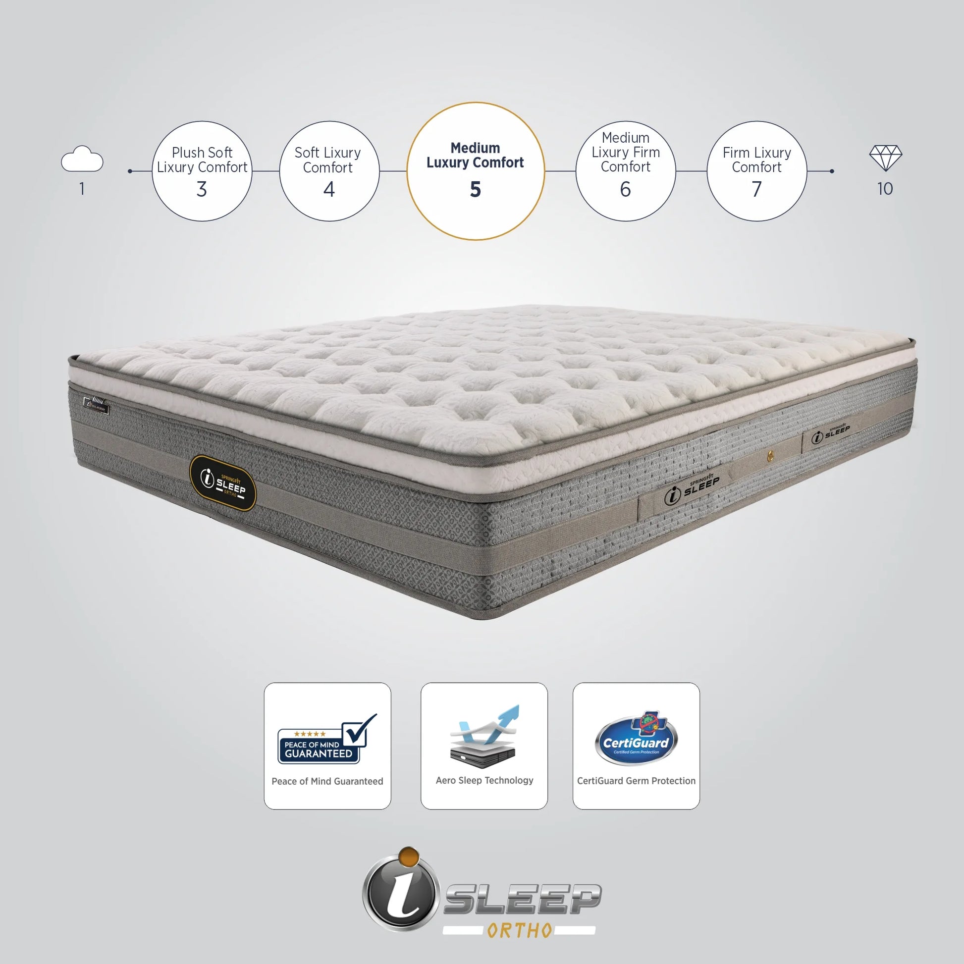 Springfit iSleep Ortho mattress infographic displaying its Medium Luxury Comfort rating of 5 on a scale from 1 to 10, with badges for Peace of Mind Guarantee, Aero Sleep Technology, and CertiGuard Germ Protection