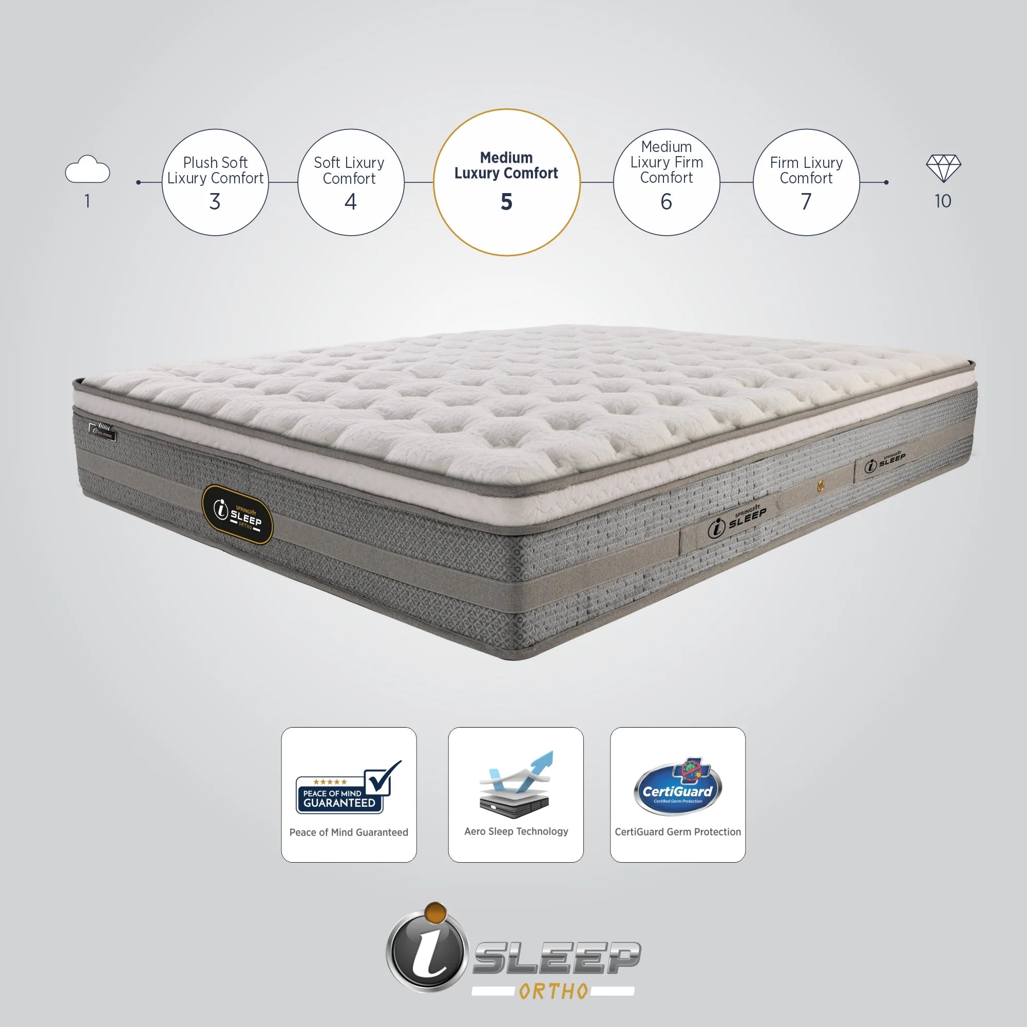 Springfit iSleep Ortho mattress infographic displaying its Medium Luxury Comfort rating of 5 on a scale from 1 to 10, with badges for Peace of Mind Guarantee, Aero Sleep Technology, and CertiGuard Germ Protection