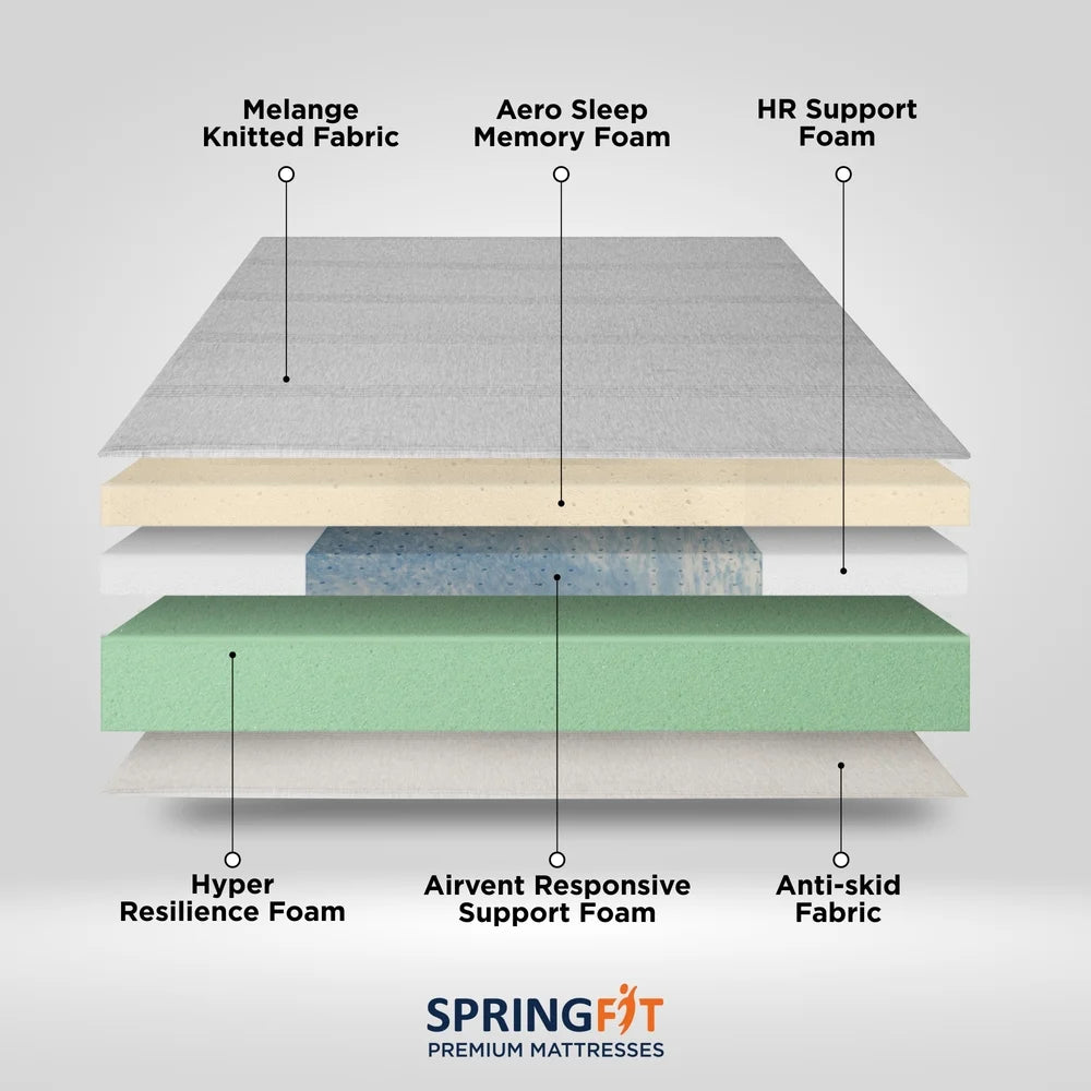 Exploded construction layer diagram of the Springfit Memory Foam mattress showing Melange Knitted Fabric, Aero Sleep Memory Foam, HR Support Foam, Hyper Resilience Foam, Airvent Responsive Support Foam, and Anti-Skid Fabric