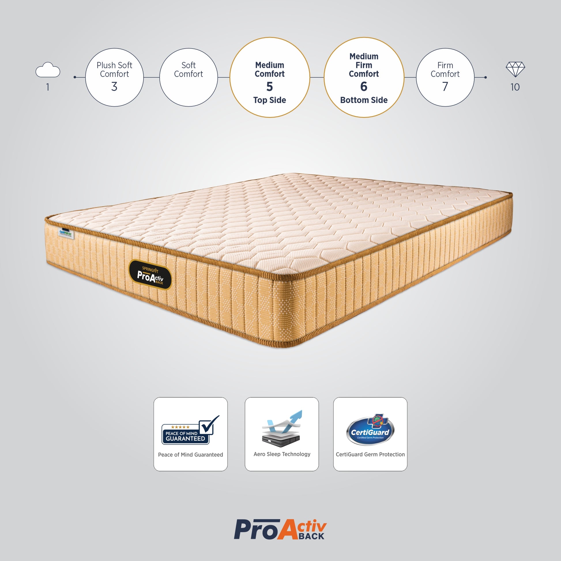 Springfit ProActiv Back mattress with dual comfort scale showing Medium Comfort level 5 on top side and Medium Firm Comfort level 6 on bottom side, with Peace of Mind Guarantee, Aero Sleep Technology, and CertiGuard Germ Protection