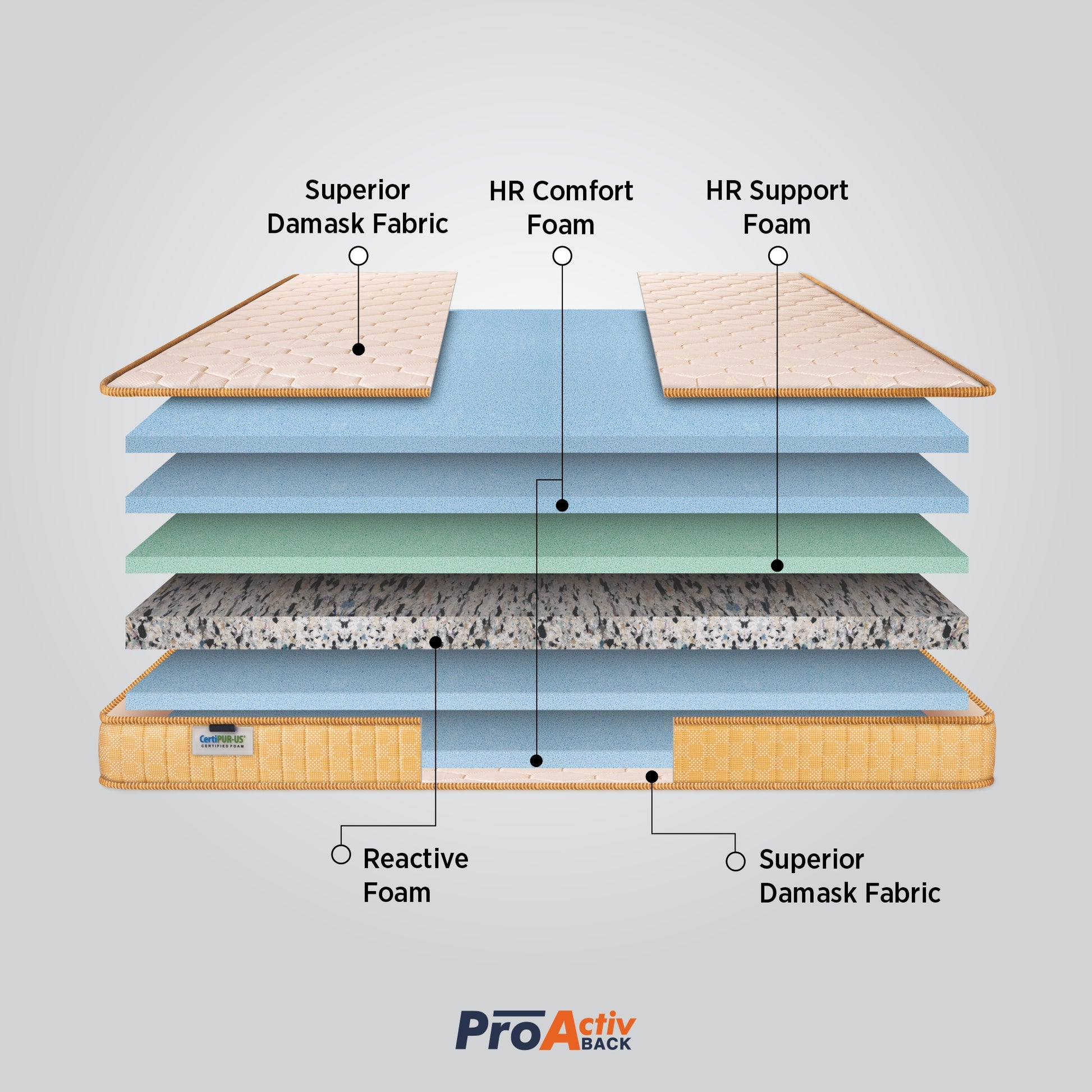 Springfit ProActiv Back mattress internal layer diagram showing Superior Damask Fabric, HR Comfort Foam, HR Support Foam, Reactive Foam, and CertiPUR-US certified foam construction