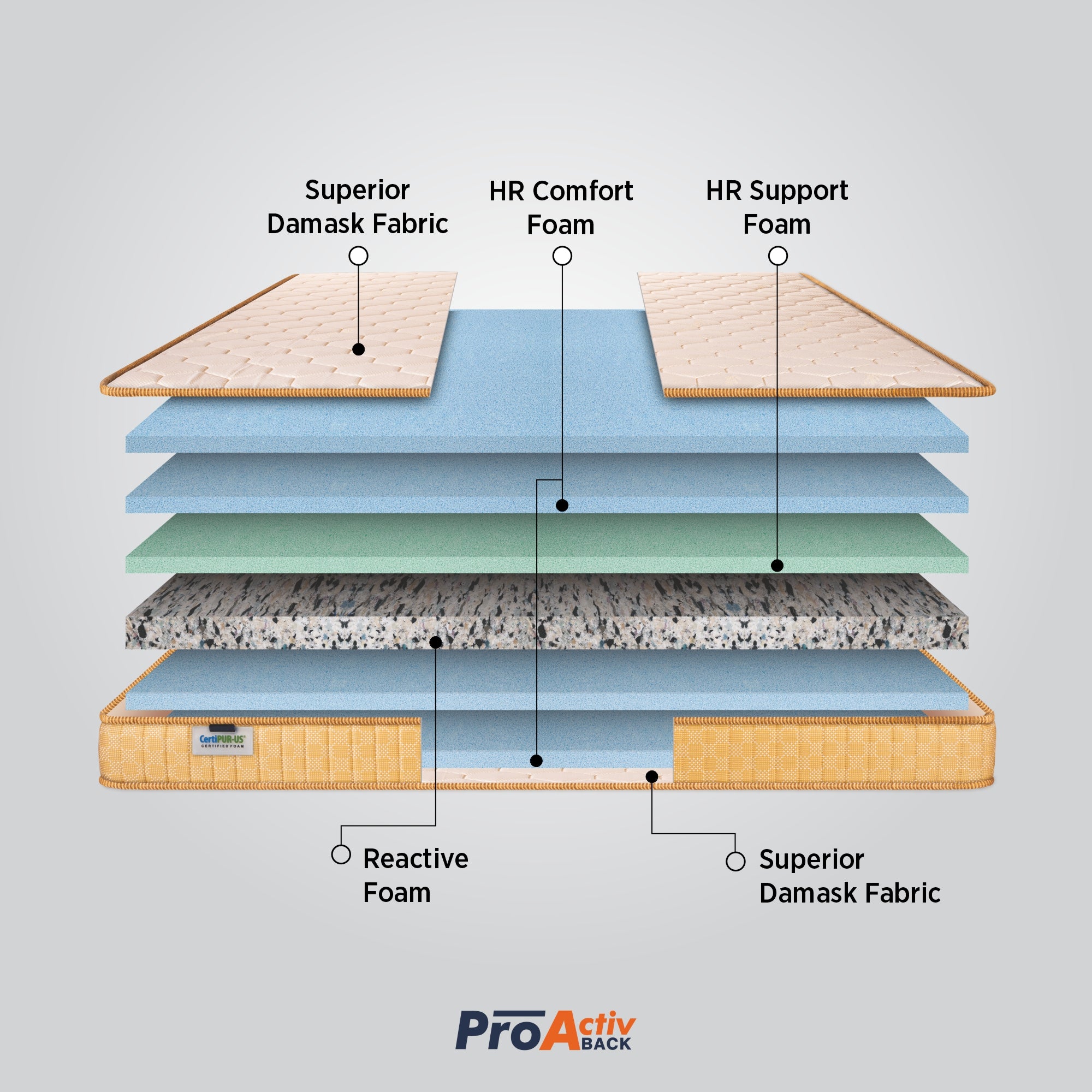 Springfit ProActiv Back mattress internal layer diagram showing Superior Damask Fabric, HR Comfort Foam, HR Support Foam, Reactive Foam, and CertiPUR-US certified foam construction