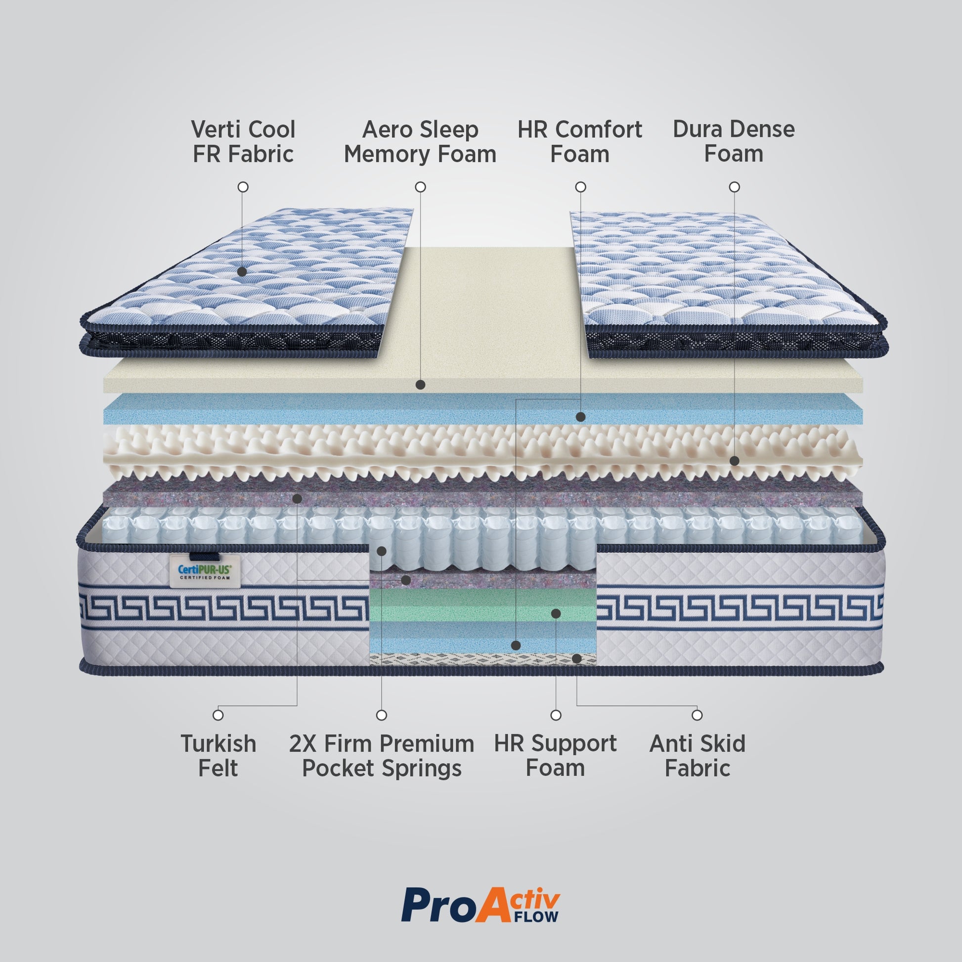 Springfit ProActiv Flow mattress internal layer diagram showing Verti Cool FR Fabric, Aero Sleep Memory Foam, HR Comfort Foam, Dura Dense Foam, Turkish Felt, 2X Firm Premium Pocket Springs, HR Support Foam, and Anti Skid Fabric