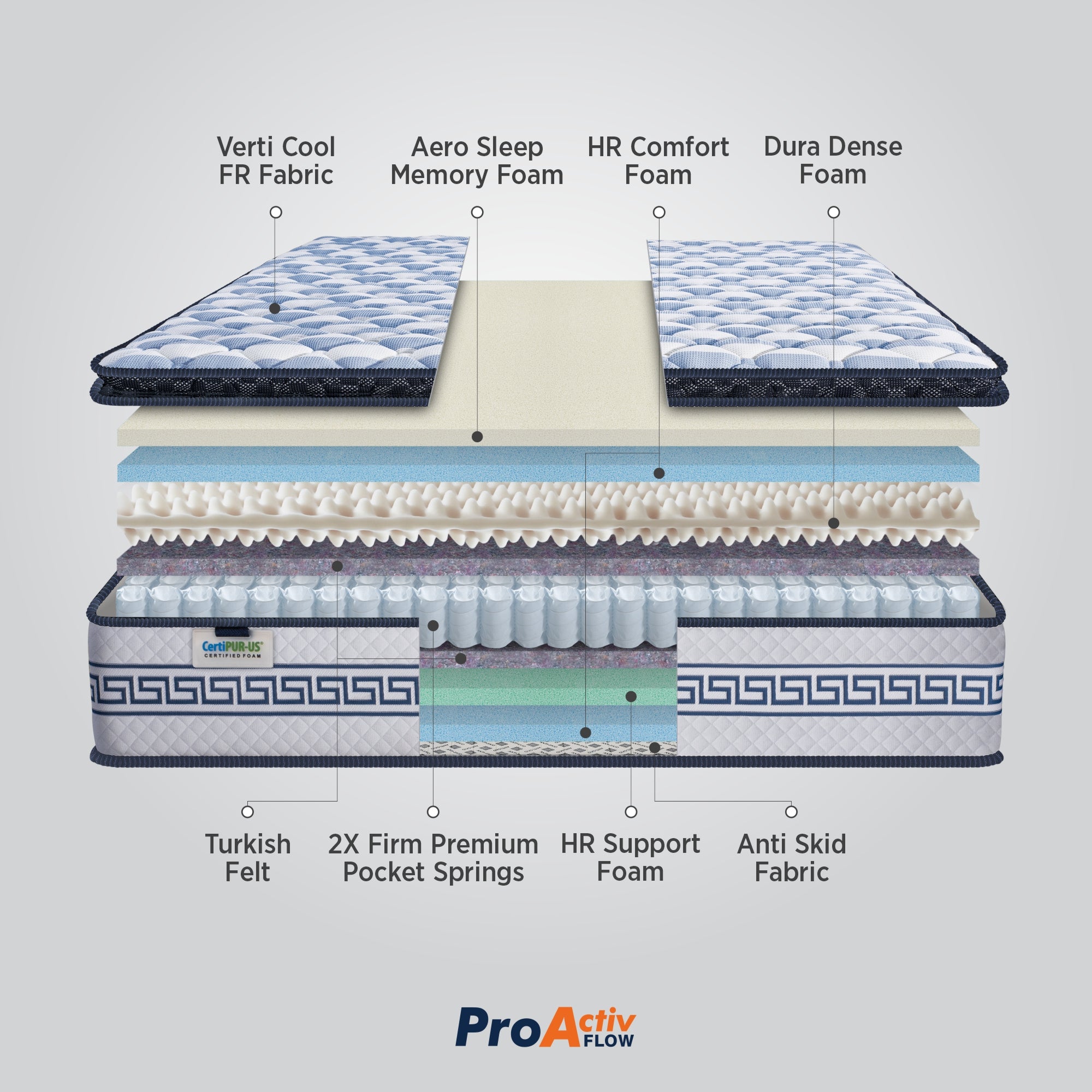 Springfit ProActiv Flow mattress internal layer diagram showing Verti Cool FR Fabric, Aero Sleep Memory Foam, HR Comfort Foam, Dura Dense Foam, Turkish Felt, 2X Firm Premium Pocket Springs, HR Support Foam, and Anti Skid Fabric